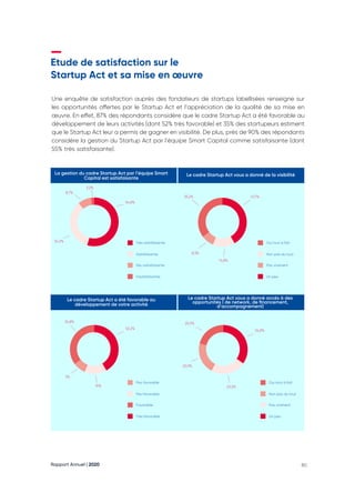 Rapport Annuel | 2020 80
Etude de satisfaction sur le
Startup Act et sa mise en œuvre
Une enquête de satisfaction auprès des fondateurs de startups labellisées renseigne sur
les opportunités offertes par le Startup Act et l’appréciation de la qualité de sa mise en
œuvre. En effet, 87% des répondants considère que le cadre Startup Act a été favorable au
développement de leurs activités (dont 52% très favorable) et 35% des startupeurs estiment
que le Startup Act leur a permis de gagner en visibilité. De plus, près de 90% des répondants
considère la gestion du Startup Act par l’équipe Smart Capital comme satisfaisante (dont
55% très satisfaisante).
La gestion du cadre Startup Act par l’équipe Smart
Capital est satisfaisante
Le cadre Startup Act a été favorable au
développement de votre activité
Le cadre Startup Act vous a donné de la visibilité
Le cadre Startup Act vous a donné accés à des
opportunités ( de network, de financement,
d’accompagnement)
Trés satisfaisante
Pas favorable Oui tout à fait
Oui tout à fait
Satisfaisante
Peu favorable Non pas du tout
Non pas du tout
Peu satisfaisante
Favorable Pas vraiment
Pas vraiment
Insatisfaisante
Trés favorable Un peu
Un peu
8,7%
34,3%
52,2%
20,9%
20,9%
23,5%
34,8%
10%
3%
34,8%
2,2%
54,8%
35,2%
8,3%
14,8%
41,7%
 