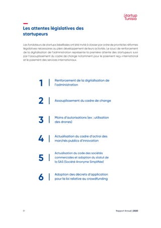 Rapport Annuel | 2020
81
Les attentes législatives des
startupeurs
Les fondateurs de startups labellisées ont été invité à classer par ordre de priorité les réformes
législatives nécessaires au plein développement de leurs activités. Le souci de renforcement
de la digitalisation de l’administration représente la première attente des startupeurs suivi
par l’assouplissement du cadre de change notamment pour le paiement reçu international
et le paiement des services internationaux.
1
2
3
4
5
6
Renforcement de la digitalisation de
l’administration
Assouplissement du cadre de change
Moins d’autorisations (ex : utilisation
des drones)
Actualisation du cadre d’octroi des
marchés publics d’innovation
Adoption des décrets d’application
pour la loi relative au crowdfunding
Actualisation du code des sociétés
commerciales et adoption du statut de
la SAS (Société Anonyme Simplifiée)
 