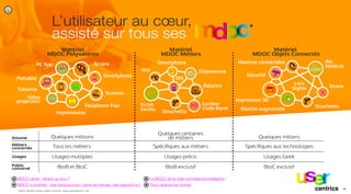 Matériel
MDOC Polyvalents
Matériel
MDOC Métiers
Matériel
MDOC Objets Connectés
PC ﬁxe
Portable
Video
projecteur
Imprimantes
Téléphone Fixe
Scanner
Smartphone
Tablette
Ecrans Smartphone
Etiqueteuse
Balance
Ecran
tactile Douchette
Lecteur
Code Barre
TPE
TPV
Bio
Médical
Sécurité
Montres connectées
Réalité augmentée
Impression 3D
Drone
Lora
Sigfox
Douchette
*
centrics
L’utilisateur au cœur,
assisté sur tous ses
Métiers
concernés
Usages
Public
concerné
Quelques millions
Tous les métiers
Usages multiples
BtoB et BtoC
Quelques centaines
de milliers
Spéciﬁques aux métiers
Usages précis
BtoB exclusif
Quelques milliers
Spéciﬁques aux technologies
Usages Geek
BtoC exclusif
Volume
2 3 0 05
10/
*MDOC Mobilité, Devices, Objets Connectés - Marque déposée pour Tibco
MDOC santé : what’s up doc ?
MDOC industriels : des services pour l’usine de demain, dès aujourd’hui !
Le MDOC de la vidéo surveillance intelligente
Tibco attaque les drones
 