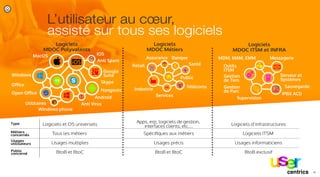 L’utilisateur au cœur,
assisté sur tous ses logiciels
Logiciels
MDOC Polyvalents
Logiciels
MDOC Métiers
Logiciels
MDOC ITSM et INFRA
MacOS
Windows
Windows phone
Oﬀice
Androïd
Open Oﬀice
Google
Suite
IOS
BanqueAssurance
Santé
Public
Industrie
Services
Télécoms
Retail
Sauvegarde
Serveur et
Systèmes
Gestion
de Tem
Outils
ITSM
MDM, MAM, EMM
Supervision
Gestion
de Parc
Messagerie
IPBX ACD
Anti Virus
Skype
Hangouts
Anti Spam
Utilitaires
Métiers
concernés
Usages
utilisateurs
Public
concerné
Logiciels et OS universels
Tous les métiers
Usages multiples
BtoB et BtoC
Apps, erp, logiciels de gestion,
interfaces clients, etc…
Spéciﬁques aux métiers
Usages précis
BtoB et BtoC
Logiciels d’infrastructures
Logiciels ITSM
Usages informaticiens
BtoB exclusif
Type
11/centrics
€
 