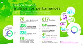 Entreprise étendue
Nombre de talents en ETP
au 31/12/2015
Relation humaine,
la clé de vos performances
Se sentir bien dans son entreprise, c’est vouloir s’y investir davantage.
En 2015, Tibco a favorisé de nouveau le bien-être de ses collaborateurs : Age moyen
des salariés
42ans 12ans
97%
16,3%
8,6%
Turn-over
(Salariés en France)
Ancienneté
moyenne
(France)
CDI
(Salariés France)
de femmes
70« parcours professionnels »
réalisés, avec une réelle montée en
compétences
326passeports MDOC
délivrés : la capacité des équipes à
tester et à s’approprier les dernières
technologies
817formations
dispensées
500 collaborateurs
présents à la réunion annuelle
« Vision 2015 »
139 courriers personnels
de félicitations : une marque de
reconnaissance pour chaque
collaborateur s’étant distingué
31contrats en alternance :
de quoi donner toute leur place aux jeunes
235rencontres terrain
entre les collaborateurs et les
dirigeants de Tibco 4e
des Pays de la Loire et
Tibco parmi les meilleurs
employeurs de France :
14e
du secteur High Tech
(étude menée pour le Magazine Capital
par Statista)
(*) Retrouvez ces éléments
développés dans notre Rapport RSE
Externe
456
35 %
Interne
826
63 %
Contrats Pro
21
2 %
16/
1 303
Non
cadres
64 %
Assimilés
cadres
5 %
Cadres
31%
 