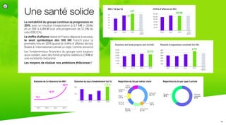 La rentabilité du groupe continue sa progression en
2015, avec un résultat d’exploitation à 5,7 M€ (+ 26%)
et un EBE à 6,8M € (soit une progression de 12,5% du
ratio EBE/CA).
Le chiﬀre d’aﬀaires réalisé en France dépasse à nouveau
le seuil symbolique des 100 M€ franchi pour la
première fois en 2014 quand le chiﬀre d’aﬀaires de nos
ﬁliales à l’international connait un repli, comme annoncé.
Les fondamentaux ﬁnanciers du groupe sont toujours
aussi solides, avec des fonds propres stables à 23 M€ et
une excellente trésorerie.
Les moyens de réaliser nos ambitions #tibconext !
6,47
+12%
Une santé solide
2013
21,4 %
2012 2014 2015
22 913
5 771
20132012 2014 2015 20132012
1000
2000
3000
4000
5000
6000
2014 2015 2016
(prév.)
106 M€
2013 2014 2015 2016
(prév.)
2013 2014 2015 2016
(prév.)
2013
28,91
18,79
15,6
2012 2014 2015
Evolution de la trésorerie (en M€)
Télécoms
34,7 %
Public
8,4 %
Industrie
13 %
Retail
9,7 %
Services
11,6 %
Banque
13,9 %
Assurances
5,1 %
Santé
3,6 %
Services
managés
61 %
Projets
39 %
Répartition du CA par type d’activitéRépartition du CA par métier clientÉvolution du taux d’endettement (en %)
20/
(en %)
 