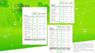 Exercice Exercice Année civile
2015 2014 2013
BILAN
Actif immobilisé Net 5 814 7 070 7 487
Actif circulant Net
Stocks et en-cours 3 161 3 605 3 417
Actif circulant
Net Clients
et autres créances 37 131 42 904 36 090
Actif circulant
Disponibilités/VMP 29 024 20 058 19 100
Fonds propres Net
(capitaux propres) (A) 22 913 23 055 22 457
Intérêts minoritaires (B) 169 175 189
Provisions pour
risques et charges 5 672 6 413 4 925
Dettes financières
totales 6 823 5 660 5 925
Dettes fournisseurs/
fiscales/sociales
et autres dettes 39 566 38 346 32 675
Total Actif/Passif 75 191 73 670 66 173
Exercice Exercice Année civile
2015 2014 2013
COMPTE DE
RÉSULTAT
Chiffre d’affaires 105 711 108 936 98 104
Excédent Brut
d'exploitation 6 837 6 266 4 486
Résultat
d'exploitation 5 771 4 562 3 899
Résultat financier 31 176 84
Résultat courant
avant Impôt 5 802 4 738 3 983
Résultat
exceptionnel 862 -2 008 1 634
Résultat Net
d'Ensemble Consolidé 3 421 1 308 3 625
en K €
Exercice Exercice Année civile
DIVERS 2015 2014 2013
INDICATEURS
Investissements 1 202 3 052 3 694
Actif réalisable
et disponible 64 654 62 042 54 663
Capitaux permanents
(A + B + C) 27 981 26 713 24 817
Dettes à long
et moyen termes (C) 4 899 3 483 2 171
Dettes à court terme 35 419 35 897 31 642
Passif exigible 40 319 39 380 33 813
Marge brute
d'autofinancement 4 666 5 153 3 662
Effectifs moyens 865 962 978
Taux d'Endettement
(C / A) 21,4 % 15,1 % 9,7 %
Trésorerie 28 916 18 789 15 583
Rappel : la date de clôture de l’exercice social a été modifiée au 31
décembre, aussi l’exercice 2013 a été prolongé de 6 mois (18 mois
du 01/07/2012 au 31/12/2013). Dans un objectif de comparaison,
les graphiques présentant le chiffre d’affaires et le résultat 2013
reprennent les données retraitées sur les 12 derniers mois de
l’exercice 2013 (01/01/2013 au 31/12/2013).
Les présents comptes consolidés sont certifiés par les cabinets
Groupe Y-Boullier et Joseph Paré, commissaires aux comptes à
Nantes et à Rennes.
Chiffres
clés
21/
 