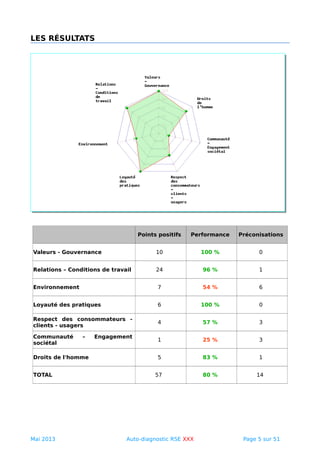 LES RÉSULTATS
Points positifs Performance Préconisations
Valeurs - Gouvernance 10 100 % 0
Relations – Conditions de travail 24 96 % 1
Environnement 7 54 % 6
Loyauté des pratiques 6 100 % 0
Respect des consommateurs -
clients - usagers
4 57 % 3
Communauté – Engagement
sociétal
1 25 % 3
Droits de l'homme 5 83 % 1
TOTAL 57 80 % 14
Mai 2013 Auto-diagnostic RSE XXX Page 5 sur 51
 