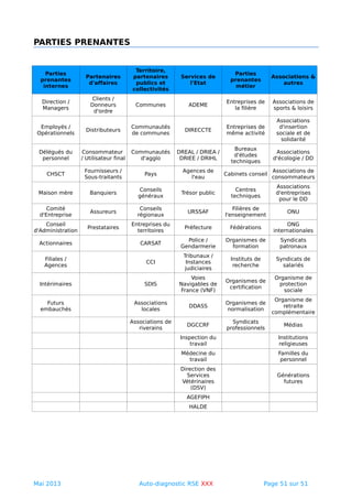 PARTIES PRENANTES
Parties
prenantes
internes
Partenaires
d'affaires
Territoire,
partenaires
publics et
collectivités
Services de
l'Etat
Parties
prenantes
métier
Associations &
autres
Direction /
Managers
Clients /
Donneurs
d'ordre
Communes ADEME
Entreprises de
la filière
Associations de
sports & loisirs
Employés /
Opérationnels
Distributeurs
Communautés
de communes
DIRECCTE
Entreprises de
même activité
Associations
d'insertion
sociale et de
solidarité
Délégués du
personnel
Consommateur
/ Utilisateur final
Communautés
d'agglo
DREAL / DRIEA /
DRIEE / DRIHL
Bureaux
d'études
techniques
Associations
d'écologie / DD
CHSCT
Fournisseurs /
Sous-traitants
Pays
Agences de
l'eau
Cabinets conseil
Associations de
consommateurs
Maison mère Banquiers
Conseils
généraux
Trésor public
Centres
techniques
Associations
d'entreprises
pour le DD
Comité
d'Entreprise
Assureurs
Conseils
régionaux
URSSAF
Filières de
l'enseignement
ONU
Conseil
d'Administration
Prestataires
Entreprises du
territoires
Préfecture Fédérations
ONG
internationales
Actionnaires CARSAT
Police /
Gendarmerie
Organismes de
formation
Syndicats
patronaux
Filiales /
Agences
CCI
Tribunaux /
Instances
judiciaires
Instituts de
recherche
Syndicats de
salariés
Intérimaires SDIS
Voies
Navigables de
France (VNF)
Organismes de
certification
Organisme de
protection
sociale
Futurs
embauchés
Associations
locales
DDASS
Organismes de
normalisation
Organisme de
retraite
complémentaire
Associations de
riverains
DGCCRF
Syndicats
professionnels
Médias
Inspection du
travail
Institutions
religieuses
Médecine du
travail
Familles du
personnel
Direction des
Services
Vétérinaires
(DSV)
Générations
futures
AGEFIPH
HALDE
Mai 2013 Auto-diagnostic RSE XXX Page 51 sur 51
 
