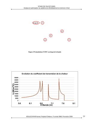 STAGE DE FIN D’ETUDES
                        Analyse et optimisation du système de refroidissement en laminoir à froid




                                       1 et 2        3



                                                                                    6

                                                                  5

                                                         4                                     7




                               Figure 29 simulation d' HTC au long de la bande




                      Evolution du coefficient de transmision de la chaleur

         50000
         45000
         40000
h (W/m²ºC)




         35000
         30000
         25000
         20000
         15000
         10000
             5000
                0

                5.6             6.1              6.6               7.1              7.6             8.1
                                                  X Bande (m)




                            BOULECHFAR Kamal, Polytech’Orléans, 5e année SNM, Promotion 2008              35
 