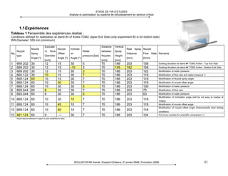 STAGE DE FIN D’ETUDES
                                                                          Analyse et optimisation du système de refroidissement en laminoir à froid




        1.1Expériences
Tableau 1 l'ensemble des expériences réalisé :
Conditions defined for realisiation at stand #4 of Aviles TDM2 Upper Exit Side (only experiment #2 is for bottom side)
WR-Diameter: 559 mm (minimum)

                                           Equivale                                                     Distance   Vertical
                        Nozzle                               Nozzle        Inclinati                                          Real Spray Nozzle
     Nozzle                                nt      Bore                                Water            between    Spray
No                      Spray                                Offset        on                                                 Distance    Flow      Rate Remarks
     type                                  Diameter                                    pressure [bar]   Nozzles    Height
                        Angle [°]                            Angle [°]     Angle [°]                                          [mm]        [l/min]
                                           [mm]                                                         [mm]       [mm]
1    669 202            30                 12                15            30          5                70         186        203         158            Existing Situation at stand #4 TDM2 Aviles - Top Exit Side
2    669 202            30                 12                15            -10         5                70         155        162         158            Existing Situation at stand #4 TDM2 Aviles - Bottom Exit Side
3    669 202            30                 12                15            30          3                70         186        203         122            Modification of water pressure
4    665.122            30                 10                15            30          7                70         186        203         118            Modification of flow rate and water pressure *)
5    669.124            60                 10                15            30          7                70         186        203         118            Modification of Nozzle spray angle
6    669.124            60                 10                30            30          7                70         186        203         118            Modification of nozzle offset angle
7    669.124            60                 10                30            30          5                70         186        203         100            Modification of water pressure
8    665.044            60                 8                 30            30          7                70         186        203         75             Modification of flow rate
9    665.044            60                 8                 30            30          5                70         186        203         63             Modification of water pressure
                                                                                                                                                         Modification of inclination angle (will be not easy to realise at
10 669.124 60                              10                30            10          7                70         186        203         118
                                                                                                                                                         TDM2)
11 669.124 60                              10                45            10          7                70         186        203         118            Modification of nozzle offset angle
                                                                                                                                                         Modification of nozzle offset angle (theorectically best testing
12 669.124 60                              10                60            10          7                70         186        203         118
                                                                                                                                                         condition)
13 461 124 60                              9                  ---          30          7                70         186        203         104            Full cone nozzles for scientific comparison *)
     Nozzle type are selected in regard of quick availability for tests




                                                                                BOULECHFAR Kamal, Polytech’Orléans, 5e année SNM, Promotion 2008                                                          43
 