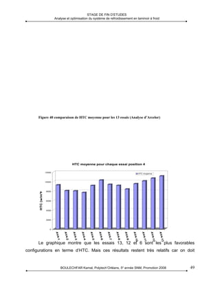 STAGE DE FIN D’ETUDES
                            Analyse et optimisation du système de refroidissement en laminoir à froid




      Figure 40 comparaison de HTC moyenne pour les 13 essais (Analyse d’Arcelor)




                                           HTC moyenne pour chaque essai position 4

                    12000
                                                                                                   HTC moyenne



                    10000
      HTC (w/m²K)




                    8000




                    6000




                    4000




                    2000




                        0
                            AV4


                                    AV 4


                                           AV 4


                                                  AV 4


                                                           AV 4


                                                                  AV4


                                                                        AV 4


                                                                               AV 4


                                                                                      AV4


                                                                                            AV 4


                                                                                                     AV 4


                                                                                                            AV 4


                                                                                                                      AV4
                                                      -4




                                                                                                                -12
                             -1


                                     -2


                                            -3




                                                            -5


                                                                   -6


                                                                         -7


                                                                                -8


                                                                                       -9


                                                                                             -10


                                                                                                      -11




                                                                                                                       -13




      Le graphique montre que les essais 13, 12 et 6 sont les plus favorables
configurations en terme d’HTC. Mais ces résultats restent très relatifs car on doit


                                  BOULECHFAR Kamal, Polytech’Orléans, 5e année SNM, Promotion 2008                           49
 