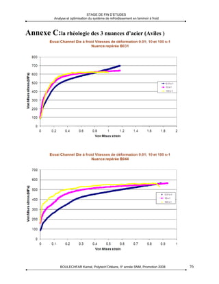 STAGE DE FIN D’ETUDES
          Analyse et optimisation du système de refroidissement en laminoir à froid



Annexe C:la rhéologie des 3 nuances d’acier (Aviles )




              BOULECHFAR Kamal, Polytech’Orléans, 5e année SNM, Promotion 2008        76
 