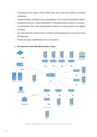 10
- L'infrastructure de bureau virtuel (VDI) coûte moins chère que l'achat de nouveaux
ordinateurs.
- Architecture plus centralisée, en cas de problèmes, il n'y a qu'un seul système à réparer.
- Continuité de service « haute disponibilité » et flexibilité préservée pour la croissance.
- La maintenance d'une seule image permet de réduire les coûts de gestion et du support
technique.
- Les coûts matériels sont plus faciles à maîtriser, puisque presque tout se passe au niveau
du Datacenter.
- Facilité de migrer complétement vers un cloud privé
c. Prévision de la nouvelle infrastructure réseau
Figure 4: diagramme de la nouvelle architecture du réseau privé de la faculté
 