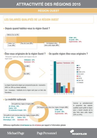 Différence significative à la    hausse ou à la    baisse par rapport à l’information globale
ATTRACTIVITÉ DES RÉGIONS 2015
RÉGION OUEST
u Depuis quand habitez-vous la région Ouest ?
u La mobilité nationale
De quelle région êtes-vous originaire ?
J’ai toujours vécu
dans cette région 46%
Plus de 5 ans 33%Entre 1 et
5 ans 16%
Moins d’un an 5%
ETAM : 56%
En poste : 48%
Expérimentés : 39%
Célibataire : 52%
Assistanat : 33%
	
Êtes-vous originaire
Personnes n’ayant pas répondu avoir toujours vécu en
région Ouest
LES SALARIÉS QUALIFIÉS DE LA RÉGION OUEST
Oui 46%
Non 54%
Comme vu précédemment
la proportion des salariés
qualifiés ayant quitté la région
pour y revenir ensuite est la
plus forte dans cette région
(25% vs.16%).
La région Ouest est la région qui comprend le plus de « revenants »
(46% vs. 29% au niveau national).
Les « nouveaux » habitants de la région sont pour un tiers des
franciliens.
Ont toujours vécu dans leur région d’origine 46%
Ont quitté leur région d’origine 29%
ETAM : 56%
En poste : 48%
Expérimentés : 39%
Ont quitté et sont revenus dans leur région d’origine 25%
35 -44 ans : 29% Cadres : 33%
Informatique : 33% Assistanat : 16%
45 -54 ans : 34%
Cadres : 34%
En recherche d’emploi : 33%
%
%
%
%
%
%
%
5
10
15
20
25
30
35
34% 11% 11% 7% 8% 5% 11% 2% 6%
IDF
NORD
EST
RHÔNE-ALPES
SUD-OUEST
PACA
CENTRE
DOM-TOM
ETRANGER
Ingénieur / Technicien : 23%
ATTRACTIVITÉ DES RÉGIONS 2015
de la région Ouest ?
 