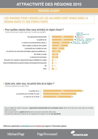 Différence significative à la    hausse ou à la    baisse par rapport à l’information globale
ATTRACTIVITÉ DES RÉGIONS 2015
LES RAISONS POUR LESQUELLES LES SALARIÉS SONT VENUS DANS LA
RÉGION OUEST ET SES POINTS FORTS
u Pour quelles raisons êtes-vous arrivé(e) en région Ouest ?
Personnes vivant dans la région Ouest mais n’en étant pas originaires
35%
26%
35%
20%
29%
14%
1%
3%
2%
2%
+
u Quels sont, selon vous, les points forts de la région ?
Personnes originaires de la région Ouest
84%
71%
61%
La qualité de vie
La proximité avec la famille, les amis
Le cadre de vie, le climat +
Dans la totalité des régions françaises, l’opportunité professionnelle est la principale raison raison (et de loin) pour arriver dans une nouvelle
partie de la France.
Dans la région Ouest, la qualité de la vie vient concurrencer clairement cette raison.
Cet attrait est notamment confirmé par les originaires de la région et en fait une spécificité.
Homme : 46%
Ingénieur / Technicien : 57%
Cadres : 47%
Assistanat : 13%
Hommes : 43%
35 – 44 ans : 45%
Informatique : 57%
Cadres : 41%
Hommes : 34%
35 – 44 ans : 35%
Informatique : 51%
Cadres : 33%
Une opportunité professionnelle
La qualité de vie
Le cadre de vie (environnement, climat...)
Votre mutation ou celle de votre conjoint
La proximité avec la famille, les amis
Un coût de la vie moins élevé (immobilier, dépenses quotidiennes...)
Des études, un stage
Le dynamisme économique
Rencontre d’un conjoint ou rapprochement (pour installation de couple)
Raisonsfamiliales(divorce,parentsmalades,déménagementdesparents)
NC
Autre
RÉGION OUEST
10%
10%
ATTRACTIVITÉ DES RÉGIONS 2015
 