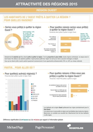 Différence significative à la    hausse ou à la    baisse par rapport à l’information globale
LES HABITANTS DE L’OUEST PRÊTS À QUITTER ?
POUR QUELLES RAISONS?
u Seriez-vous prêt(e) à quitter la région
Ouest ?
u Pour quelles raisons seriez-vous prêt(e)
à quitter la région Ouest ?
Personnes étant prêtes à quitter la région Ouest
Globalement 2 salariés sur 5 se disent prêts à quitter la région. C’est la proportion la plus faible, toutes régions confondues ex aequo avec le
Sud-Ouest. Par ailleurs, les salariés qualifiés n’ayant jamais quitté leur région ne sont qu’un tiers à pouvoir envisager un départ.
Ceux qui se disent prêts à partir parlent quasiment exclusivement d’une opportunité professionnelle (70% vs. 62% au niveau national).
Les habitants de la région Ouest quitteraient leur région prioritairement pour le
Sud-Ouest.
Les raisons pour ne pas quitter la région sont semblables dans toutes les régions.
Néanmoins, on constate une nouvelle fois l’attachement très fort des habitants
à cette région.
Achat /Logistique : 54%
35 – 44 ans : 35%
Jeunes diplômés : 56%
1ère expérience : 49%
Cadres : 45%
Célibataires : 52%
Avec enfant(s) : 39%
Ont toujours vécu en
région Ouest : 36%
Non 58%
Oui 42%
u Pour quelles raisons n’êtes-vous pas
prêt(e) à quitter la région Ouest ?
u Pour quelle(s) autre(s) région(s) ?
Personnes étant prêtes à quitter la région Ouest
39%
37%
6%
Je souhaiterais toujours rester près de
ma famille et mes amis
Un changement de région représente
trop de risques professionnels
Aucune région ne m’attire plus que
celle dans laquelle je vis
%
%
%
%
%
%10
%20
30
40
50
60
70
20% 20% 12% 14% 31% 33% 69% 20% 23%
RÉGION OUEST
36%
40%
70%
Des raisons personnelles
(familiales, mutation du
conjoint...)
Pour trouver un
emploi
Une meilleure
opportunité
professionnelle
Hommes : 74%
25-34 ans : 78%
Sans enfant : 75%
N’a jamais quitté la
région :76%
Comptabilité : 51%
IDF
CENTRE
EST
NORD
PACA
RHÔNE-ALPES
SUD-OUEST
DOM-TOM
ÉTRANG R
+
-
ATTRACTIVITÉ DES RÉGIONS 2015
PARTIR... POUR ALLER OÙ ?
LA RÉGION
E
Personnes n’étant PAS prêtes à quitter la région
 