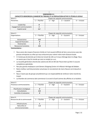 Page	
  |	
  11	
  	
  
	
  
	
  
DIMENSION	
  #	
  3	
  :	
  
CAPACITÉ	
  À	
  RENFORCER	
  LE	
  MARCHÉ	
  DU	
  TRAVAIL	
  ET	
  LA	
  POPULATION	
  ACTIVE	
  À	
  L’ÉCHELLE	
  LOCALE	
  
Atout	
  1	
  :	
  
Personnes	
  
Étapes	
  de	
  capacité	
  communautaire	
  
1	
  —	
  Planifier	
   2	
  —	
  Agir	
  
	
  
3	
  —	
  Soutenir	
  
	
  
4	
  —	
  Innover	
  
	
  
Leadership	
   0	
   	
   	
   	
  
Engagement	
  communautaire	
   1	
   	
   	
   	
  
Capital	
  social	
   1.2	
   	
   	
   	
  
	
   	
  
Atout	
  2	
  :	
  
Organisations	
  
Étapes	
  de	
  capacité	
  communautaire	
  
1	
  —	
  Planifier	
   2	
  —	
  Agir	
  
	
  
3	
  —	
  Soutenir	
  
	
  
4	
  —	
  Innover	
  
	
  
Gouvernance	
   0.5	
   	
   	
   	
  
Capacité	
  financière	
   0	
   	
   	
   	
  
Partenariats	
   1	
   	
   	
   	
  
Ressources	
  humaines	
   0.5	
   	
   	
   	
  
Commentaires	
  :	
  
• Nous	
  avons	
  des	
  moyens	
  financiers	
  limités	
  et	
  il	
  est	
  souvent	
  difficile	
  de	
  faire	
  concurrence	
  avec	
  des	
  
grosses	
  entreprises	
  ou	
  villes	
  qui	
  nous	
  entourent	
  pour	
  retenir	
  notre	
  main-­‐d’œuvre	
  locale.	
  
• Il	
  n’existe	
  pas	
  de	
  donnée	
  par	
  le	
  biais	
  du	
  Conseil	
  de	
  ville	
  sur	
  le	
  taux	
  chômage	
  dans	
  le	
  village.	
  Nous	
  
ne	
  savons	
  pas	
  si	
  tout	
  le	
  monde	
  qui	
  veut	
  un	
  emploi	
  en	
  a	
  un.	
  
• La	
  nouvelle	
  génération	
  cherche	
  des	
  salaires	
  de	
  20	
  $	
  et	
  30	
  $	
  de	
  l’heure	
  bien	
  qu’elle	
  n’a	
  aucune	
  
compétence	
  spécialisée.	
  
• Nos	
  plus	
  grands	
  employeurs	
  sont	
  Demers	
  Shopping	
  Center	
  et	
  le	
  Manoir	
  Héritage	
  de	
  Debden.	
  
• Notre	
  meilleur	
  outil	
  de	
  promotion	
  actuel	
  pour	
  le	
  recrutement	
  de	
  main-­‐d’œuvre	
  est	
  la	
  bouche	
  à	
  
oreille.	
  
• Nous	
  n’avons	
  pas	
  de	
  groupe	
  actuellement	
  qui	
  a	
  la	
  responsabilité	
  de	
  renforcer	
  notre	
  marché	
  du	
  
travail.	
  
• La	
  Chambre	
  de	
  commerce	
  doit	
  commencer	
  à	
  se	
  servir	
  d’outil	
  comme	
  des	
  affiches	
  et	
  un	
  bulletin.	
  
Atout	
  3	
  :	
  
Processus	
  communautaires	
  
Étapes	
  de	
  capacité	
  communautaire	
  
1	
  —	
  Planifier	
   2	
  —	
  Agir	
  
	
  
3	
  —	
  Soutenir	
  
	
  
4	
  —	
  Innover	
  
	
  
Planification	
  stratégique	
   0	
   	
   	
   	
  
Consultations	
   0.5	
   	
   	
   	
  
Contrôle	
  et	
  évaluation	
   0	
   	
   	
   	
  
	
   	
  
Atout	
  4	
  :	
  
Ressources	
  de	
  la	
  communauté	
  
Étapes	
  de	
  capacité	
  communautaire	
  
1	
  —	
  Planifier	
   2	
  —	
  Agir	
  
	
  
3	
  —	
  Soutenir	
  
	
  
4	
  —	
  Innover	
  
	
  
Infrastructures	
   1	
   	
   	
   	
  
Naturelles	
  et	
  
environnementales	
  
1.5	
   	
   	
   	
  
 