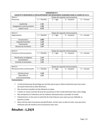 Page	
  |	
  13	
  	
  
	
  
DIMENSION	
  #	
  4	
  :	
  
CAPACITÉ	
  À	
  RENFORCER	
  LE	
  DÉVELOPPEMENT	
  DES	
  RESSOURCES	
  HUMAINES	
  DANS	
  LE	
  CADRE	
  DU	
  D.É.C.	
  
Atout	
  1	
  :	
  
Personnes	
  
Étapes	
  de	
  capacité	
  communautaire	
  
1	
  —	
  Planifier	
   2	
  —	
  Agir	
  
	
  
3	
  —	
  Soutenir	
  
	
  
4	
  —	
  Innover	
  
	
  
Leadership	
   1.31	
   	
   	
   	
  
Engagement	
  communautaire	
   1.36	
   	
   	
   	
  
Capital	
  social	
   0.79	
   	
   	
   	
  
	
   	
  
Atout	
  2	
  :	
  
Organisations	
  
Étapes	
  de	
  capacité	
  communautaire	
  
1	
  —	
  Planifier	
   2	
  —	
  Agir	
  
	
  
3	
  —	
  Soutenir	
  
	
  
4	
  —	
  Innover	
  
	
  
Gouvernance	
   0.88	
   	
   	
   	
  
Capacité	
  financière	
   1.18	
   	
   	
   	
  
Partenariats	
   1.54	
   	
   	
   	
  
Ressources	
  humaines	
   1.47	
   	
   	
   	
  
	
   	
  
Atout	
  3	
  :	
  
Processus	
  communautaires	
  
Étapes	
  de	
  capacité	
  communautaire	
  
1	
  —	
  Planifier	
   2	
  —	
  Agir	
  
	
  
3	
  —	
  Soutenir	
  
	
  
4	
  —	
  Innover	
  
	
  
Planification	
  stratégique	
   1.15	
   	
   	
   	
  
Consultations	
   1.12	
   	
   	
   	
  
Contrôle	
  et	
  évaluation	
   1.41	
   	
   	
   	
  
	
   	
  
Atout	
  4	
  :	
  
Ressources	
  de	
  la	
  communauté	
  
Étapes	
  de	
  capacité	
  communautaire	
  
1	
  —	
  Planifier	
   2	
  —	
  Agir	
  
	
  
3	
  —	
  Soutenir	
  
	
  
4	
  —	
  Innover	
  
	
  
Infrastructures	
   1.18	
   	
   	
   	
  
Naturelles	
  et	
  
environnementales	
  
1.21	
   	
   	
   	
  
Commentaires	
  :	
  
• J’ai	
  donné	
  beaucoup	
  de	
  pointage	
  qui	
  sont	
  bas	
  parce	
  que	
  je	
  réalise	
  maintenant	
  que	
  nous	
  avons	
  
du	
  travail	
  à	
  faire	
  face	
  à	
  cette	
  dimension.	
  
• Nos	
  structures	
  actuelles	
  ont	
  des	
  éléments	
  en	
  place.	
  
• Il	
  existe	
  un	
  niveau	
  incertain	
  de	
  prise	
  de	
  conscience	
  en	
  lien	
  à	
  cette	
  dimension	
  dans	
  notre	
  village.	
  
• Nos	
  entreprises	
  et	
  institutions	
  ont	
  les	
  relations	
  nécessaires	
  pour	
  accomplir	
  ce	
  travail.	
  
• Présentement,	
  en	
  lien	
  avec	
  la	
  recherche	
  de	
  main	
  d’œuvre	
  nous	
  avons	
  qu’une	
  méthode,	
  la	
  
bouche	
  à	
  oreille.	
  
• Nous	
  sommes	
  dans	
  le	
  processus	
  de	
  planification.	
  Arriver	
  avec	
  un	
  plan	
  en	
  main;	
  nous	
  pourrions	
  
intéresser	
  plus	
  de	
  monde	
  à	
  vivre	
  le	
  processus	
  avec	
  nous.	
  
Résultat	
  :	
  1,24/4	
  
	
  
 