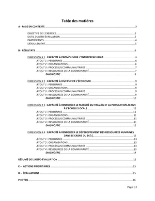 Page	
  |	
  2	
  	
  
	
  
Table	
  des	
  matières	
  
A	
  -­‐	
  MISE	
  EN	
  CONTEXTE	
  ................................................................................................................................3	
  
	
  
OBJECTIFS	
  DE	
  L’EXERCICE................................................................................................................3	
  
OUTIL	
  D’AUTO-­‐ÉVALUATION	
  ..........................................................................................................3	
  
PARTICIPANTS..................................................................................................................................4	
  
DÉROULEMENT................................................................................................................................5	
  
	
  
B	
  -­‐	
  RÉSULTATS	
  .............................................................................................................................................6	
  
	
  
DIMENSION	
  #	
  1	
  :	
  CAPACITÉ	
  À	
  PROMOUVOIR	
  L’ENTREPRENEURIAT..............................................6	
  
ATOUT	
  1	
  :	
  PERSONNES	
  .......................................................................................................6	
  
ATOUT	
  2	
  :	
  ORGANISATIONS	
  ...............................................................................................6	
  
ATOUT	
  3	
  :	
  PROCESSUS	
  COMMUNAUTAIRES	
  ......................................................................7	
  
ATOUT	
  4	
  :	
  RESSOURCES	
  DE	
  LA	
  COMMUNAUTÉ	
  .................................................................7	
  
DIAGNOSTIC..........................................................................................................8	
  
	
  
DIMENSION	
  #	
  2	
  :	
  CAPACITÉ	
  À	
  DIVERSIFIER	
  L’ÉCONOMIE...............................................................9	
  
ATOUT	
  1	
  :	
  PERSONNES	
  .......................................................................................................9	
  
ATOUT	
  2	
  :	
  ORGANISATIONS	
  ...............................................................................................9	
  
ATOUT	
  3	
  :	
  PROCESSUS	
  COMMUNAUTAIRES	
  ......................................................................9	
  
ATOUT	
  4	
  :	
  RESSOURCES	
  DE	
  LA	
  COMMUNAUTÉ	
  .................................................................9	
  
DIAGNOSTIC........................................................................................................10	
  
	
  
DIMENSION	
  #	
  3	
  :	
  CAPACITÉ	
  À	
  RENFORCER	
  LE	
  MARCHÉ	
  DU	
  TRAVAIL	
  ET	
  LA	
  POPULATION	
  ACTIVE	
  	
  
À	
  L’ÉCHELLE	
  LOCALE……………....................................................11	
  
ATOUT	
  1	
  :	
  PERSONNES	
  ....................................................................................................11	
  
ATOUT	
  2	
  :	
  ORGANISATIONS	
  ............................................................................................	
  11	
  
ATOUT	
  3	
  :	
  PROCESSUS	
  COMMUNAUTAIRES	
  ....................................................................11	
  
ATOUT	
  4	
  :	
  RESSOURCES	
  DE	
  LA	
  COMMUNAUTÉ	
  ...............................................................11	
  
DIAGNOSTIC........................................................................................................12	
  
	
  
DIMENSION	
  #	
  4	
  :	
  CAPACITÉ	
  À	
  RENFORCER	
  LE	
  DÉVELOPPEMENT	
  DES	
  RESSOURCES	
  HUMAINES	
  	
  
DANS	
  LE	
  CADRE	
  DU	
  D.É.C.……..................................................	
  13	
  
ATOUT	
  1	
  :	
  PERSONNES	
  .....................................................................................................13	
  
ATOUT	
  2	
  :	
  ORGANISATIONS	
  .............................................................................................13	
  
ATOUT	
  3	
  :	
  PROCESSUS	
  COMMUNAUTAIRES	
  ....................................................................13	
  
ATOUT	
  4	
  :	
  RESSOURCES	
  DE	
  LA	
  COMMUNAUTÉ	
  ...............................................................13	
  
DIAGNOSTIC........................................................................................................14	
  
	
  
RÉSUMÉ	
  DE	
  L’AUTO-­‐ÉVALUATION	
  ….……………………………………………………………………………..………..………….15	
  
	
  
C	
  –	
  	
  ACTIONS	
  PRIORITAIRES	
  .....................................................................................................................15	
  
	
  
D	
  –	
  ÉVALUATIONS	
  ……………………………………………………………………………………………………………………………….15	
  
	
  
PHOTOS	
  ....................................................................................................................................................16	
  
 