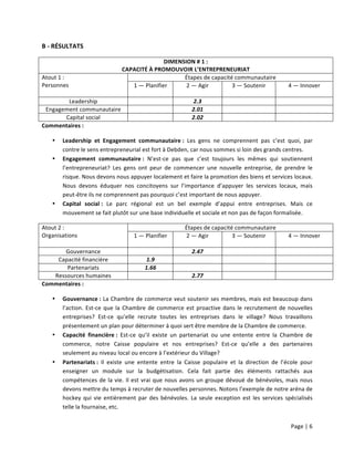 Page	
  |	
  6	
  	
  
	
  
B	
  -­‐	
  RÉSULTATS	
  
DIMENSION	
  #	
  1	
  :	
  	
  
CAPACITÉ	
  À	
  PROMOUVOIR	
  L’ENTREPRENEURIAT	
  
Atout	
  1	
  :	
  
Personnes	
  
Étapes	
  de	
  capacité	
  communautaire	
  
1	
  —	
  Planifier	
   2	
  —	
  Agir	
  
	
  
3	
  —	
  Soutenir	
  
	
  
4	
  —	
  Innover	
  
	
  
Leadership	
   	
   2.3	
   	
   	
  
Engagement	
  communautaire	
   	
   2.01	
   	
   	
  
Capital	
  social	
   	
   2.02	
   	
   	
  
Commentaires	
  :	
  
• Leadership	
   et	
   Engagement	
   communautaire	
  :	
   Les	
   gens	
   ne	
   comprennent	
   pas	
   c’est	
   quoi,	
   par	
  
contre	
  le	
  sens	
  entrepreneurial	
  est	
  fort	
  à	
  Debden,	
  car	
  nous	
  sommes	
  si	
  loin	
  des	
  grands	
  centres.	
  
• Engagement	
   communautaire	
  :	
   N’est-­‐ce	
   pas	
   que	
   c’est	
   toujours	
   les	
   mêmes	
   qui	
   soutiennent	
  
l’entrepreneuriat?	
   Les	
   gens	
   ont	
   peur	
   de	
   commencer	
   une	
   nouvelle	
   entreprise,	
   de	
   prendre	
   le	
  
risque.	
  Nous	
  devons	
  nous	
  appuyer	
  localement	
  et	
  faire	
  la	
  promotion	
  des	
  biens	
  et	
  services	
  locaux.	
  
Nous	
   devons	
   éduquer	
   nos	
   concitoyens	
   sur	
   l’importance	
   d’appuyer	
   les	
   services	
   locaux,	
   mais	
  
peut-­‐être	
  ils	
  ne	
  comprennent	
  pas	
  pourquoi	
  c’est	
  important	
  de	
  nous	
  appuyer.	
  
• Capital	
   social	
  :	
   Le	
   parc	
   régional	
   est	
   un	
   bel	
   exemple	
   d’appui	
   entre	
   entreprises.	
   Mais	
   ce	
  
mouvement	
  se	
  fait	
  plutôt	
  sur	
  une	
  base	
  individuelle	
  et	
  sociale	
  et	
  non	
  pas	
  de	
  façon	
  formalisée.	
  
Atout	
  2	
  :	
  
Organisations	
  
Étapes	
  de	
  capacité	
  communautaire	
  
1	
  —	
  Planifier	
   2	
  —	
  Agir	
  
	
  
3	
  —	
  Soutenir	
  
	
  
4	
  —	
  Innover	
  
	
  
Gouvernance	
   	
   2.47	
   	
   	
  
Capacité	
  financière	
   1.9	
   	
   	
   	
  
Partenariats	
   1.66	
   	
   	
   	
  
Ressources	
  humaines	
   	
   2.77	
   	
   	
  
Commentaires	
  :	
  
• Gouvernance	
  :	
  La	
  Chambre	
  de	
  commerce	
  veut	
  soutenir	
  ses	
  membres,	
  mais	
  est	
  beaucoup	
  dans	
  
l’action.	
  Est-­‐ce	
  que	
  la	
  Chambre	
  de	
  commerce	
  est	
  proactive	
  dans	
  le	
  recrutement	
  de	
  nouvelles	
  
entreprises?	
   Est-­‐ce	
   qu’elle	
   recrute	
   toutes	
   les	
   entreprises	
   dans	
   le	
   village?	
   Nous	
   travaillons	
  
présentement	
  un	
  plan	
  pour	
  déterminer	
  à	
  quoi	
  sert	
  être	
  membre	
  de	
  la	
  Chambre	
  de	
  commerce.	
  
• Capacité	
   financière	
  :	
   Est-­‐ce	
   qu’il	
   existe	
   un	
   partenariat	
   ou	
   une	
   entente	
   entre	
   la	
   Chambre	
   de	
  
commerce,	
   notre	
   Caisse	
   populaire	
   et	
   nos	
   entreprises?	
   Est-­‐ce	
   qu’elle	
   a	
   des	
   partenaires	
  
seulement	
  au	
  niveau	
  local	
  ou	
  encore	
  à	
  l’extérieur	
  du	
  Village?	
  
• Partenariats	
  :	
   Il	
   existe	
   une	
   entente	
   entre	
   la	
   Caisse	
   populaire	
   et	
   la	
   direction	
   de	
   l’école	
   pour	
  
enseigner	
   un	
   module	
   sur	
   la	
   budgétisation.	
   Cela	
   fait	
   partie	
   des	
   éléments	
   rattachés	
   aux	
  
compétences	
  de	
  la	
  vie.	
  Il	
  est	
  vrai	
  que	
  nous	
  avons	
  un	
  groupe	
  dévoué	
  de	
  bénévoles,	
  mais	
  nous	
  
devons	
  mettre	
  du	
  temps	
  à	
  recruter	
  de	
  nouvelles	
  personnes.	
  Notons	
  l’exemple	
  de	
  notre	
  aréna	
  de	
  
hockey	
  qui	
  vie	
  entièrement	
  par	
  des	
  bénévoles.	
  La	
  seule	
  exception	
  est	
  les	
  services	
  spécialisés	
  
telle	
  la	
  fournaise,	
  etc.	
  
 
