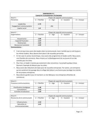 Page	
  |	
  9	
  	
  
	
  
	
   	
   	
   	
   	
   	
  
DIMENSION	
  #	
  2	
  :	
  
CAPACITÉ	
  À	
  DIVERSIFIER	
  L’ÉCONOMIE	
  
Atout	
  1	
  :	
  
Personnes	
  
Étapes	
  de	
  capacité	
  communautaire	
  
1	
  —	
  Planifier	
   2	
  —	
  Agir	
  
	
  
3	
  —	
  Soutenir	
  
	
  
4	
  —	
  Innover	
  
	
  
Leadership	
   1.75	
   	
   	
   	
  
Engagement	
  communautaire	
   	
   2.1	
   	
   	
  
Capital	
  social	
   1.8	
   	
   	
   	
  
	
   	
  
Atout	
  2	
  :	
  
Organisations	
  
Étapes	
  de	
  capacité	
  communautaire	
  
1	
  —	
  Planifier	
   2	
  —	
  Agir	
  
	
  
3	
  —	
  Soutenir	
  
	
  
4	
  —	
  Innover	
  
	
  
Gouvernance	
   1.88	
   	
   	
   	
  
Capacité	
  financière	
   1.47	
   	
   	
   	
  
Partenariats	
   1.65	
   	
   	
   	
  
Ressources	
  humaines	
   1.92	
   	
   	
   	
  
Commentaires	
  :	
  
• Il	
  est	
  vrai	
  que	
  nous	
  avons	
  des	
  leaders	
  dans	
  la	
  communauté,	
  mais	
  il	
  semble	
  que	
  ce	
  soit	
  toujours	
  
les	
  mêmes	
  leaders.	
  Nous	
  devons	
  faire	
  place	
  à	
  de	
  nouvelles	
  personnes.	
  
• En	
  lien	
  avec	
  le	
  secteur	
  économique,	
  nous	
  avons	
  des	
  programmes	
  et	
  leaders	
  actifs.	
  Nous	
  avons	
  
une	
  Chambre	
  de	
  commerce.	
  Nous	
  misons	
  sur	
  le	
  développement	
  de	
  nos	
  jeunes	
  et	
  sur	
  des	
  
activités	
  pour	
  les	
  aînés.	
  
• Pour	
  moi,	
  un	
  leader	
  n’assiste	
  pas	
  seulement	
  à	
  des	
  rencontres;	
  il	
  accomplit	
  quelque	
  chose.	
  
Donnons	
  l’exemple	
  du	
  Manoir	
  pour	
  les	
  aînés.	
  
• Nous	
  avons	
  des	
  réductions	
  de	
  taxes	
  pour	
  de	
  nouvelles	
  entreprises.	
  Par	
  contre,	
  une	
  entreprise	
  
qui	
  est	
  seulement	
  de	
  passage	
  dans	
  le	
  village	
  doit	
  obtenir	
  une	
  licence	
  pour	
  protéger	
  les	
  intérêts	
  
de	
  nos	
  propres	
  entreprises.	
  
• Nous	
  devons	
  garder	
  à	
  jour	
  et	
  maintenir	
  un	
  site	
  Web	
  pour	
  nos	
  entreprises	
  (Chambre	
  de	
  
commerce).	
  
Atout	
  3	
  :	
  
Processus	
  communautaires	
  
Étapes	
  de	
  capacité	
  communautaire	
  
1	
  —	
  Planifier	
   2	
  —	
  Agir	
  
	
  
3	
  —	
  Soutenir	
  
	
  
4	
  —	
  Innover	
  
	
  
Planification	
  stratégique	
   1.38	
   	
   	
   	
  
Consultations	
   1.63	
   	
   	
   	
  
Contrôle	
  et	
  évaluation	
   1.69	
   	
   	
   	
  
	
   	
  
Atout	
  4	
  :	
  
Ressources	
  de	
  la	
  communauté	
  
Étapes	
  de	
  capacité	
  communautaire	
  
1	
  —	
  Planifier	
   2	
  —	
  Agir	
  
	
  
3	
  —	
  Soutenir	
  
	
  
4	
  —	
  Innover	
  
	
  
Infrastructures	
   1.53	
   	
   	
   	
  
Naturelles	
  et	
  
environnementales	
  
1.41	
   	
   	
   	
  
 