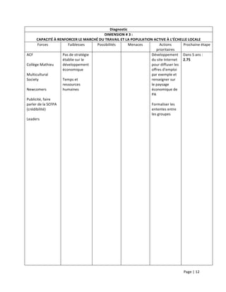 Page	
  |	
  12	
  	
  
	
  
Diagnostic	
  
DIMENSION	
  #	
  3	
  :	
  
CAPACITÉ	
  À	
  RENFORCER	
  LE	
  MARCHÉ	
  DU	
  TRAVAIL	
  ET	
  LA	
  POPULATION	
  ACTIVE	
  À	
  L’ÉCHELLE	
  LOCALE	
  
Forces	
   Faiblesses	
   Possibilités	
   Menaces	
   Actions	
  
prioritaires	
  
Prochaine	
  étape	
  
ACF	
  
	
  
Collège	
  Mathieu	
  
	
  
Multicultural	
  
Society	
  
	
  
Newcomers	
  
	
  
Publicité,	
  faire	
  
parler	
  de	
  la	
  SCFPA	
  
(crédibilité)	
  
	
  
Leaders	
  
	
  
	
  
	
  
	
  
	
  
	
  
	
  
	
  
	
  
	
  
	
  
	
  
	
  
	
  
	
  
	
  
	
  
	
  
	
  
	
  
	
  
	
  
	
  
	
  
	
  
	
  
	
  
	
  
	
  
Pas	
  de	
  stratégie	
  
établie	
  sur	
  le	
  
développement	
  
économique	
  
	
  
Temps	
  et	
  
ressources	
  
humaines	
  
	
   	
   Développement	
  
du	
  site	
  Internet	
  
pour	
  diffuser	
  les	
  
offres	
  d’emploi	
  
par	
  exemple	
  et	
  
renseigner	
  sur	
  
le	
  paysage	
  
économique	
  de	
  
PA	
  
	
  
Formaliser	
  les	
  
ententes	
  entre	
  
les	
  groupes	
  
Dans	
  5	
  ans	
  :	
  
2.75	
  
 