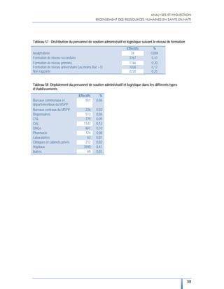 ANALYSES ET PROJECTION
RECENSEMENT DES RESSOURCES HUMAINES EN SANTE EN HAÏTI

Tableau 57 : Distribution du personnel de soutien administratif et logistique suivant le niveau de formation
Analphabète
Formation de niveau secondaire
Formation de niveau primaire
Formation de niveau universitaire (au moins Bac +1)
Non rapporté

Effectifs
34
3767
1766
1036
2220

%
0,004
0,43
0,20
0,12
0,25

Tableau 58 :Déploiement du personnel de soutien administratif et logistique dans les différents types
d’établissements
Bureaux communaux et
départementaux du MSPP
Bureaux centraux du MSPP
Dispensaires
CSL
CAL
ONGs
Pharmacie
Laboratoires
Cliniques et cabinets privés
Hôpitaux
Autres

Effectifs
551

%
0,06

236
513
779
1143
861
724
63
212
3590
69

0,03
0,06
0,09
0,13
0,10
0,08
0,01
0,02
0,41
0,01

38

 