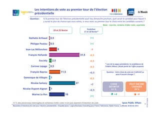 %                   &                           '

                       (                 *         (                 )                                           (                      %                                     %
                                         +                                %                 ,                ,           (                  '                                     -
                                                                                                                             Base : inscrits, certains d’aller voter, exprimés

                                                                                                     )%
                                                        "#    "$     %
                                                                                                *+     *,    %       -


                                                   0,5

                                                   0,5

                                                             8

                                 !                                                         31,5

                                   )%        1         2,5

                        2                          0,5

                                     3 1                         11,5                                                            (          .         /    %
                                                                                                                                                                    0
                  &                .               1

                                        4 51                                         27

                                                   1

                                                                         16




                                                                                                                                                                                          © 2012 Ipsos
11 % des personnes interrogées et certaines d’aller voter n’ont pas exprimé d’intention de vote                                                                                       4
Baromètre d’intentions de vote pour l’élection présidentielle – Enquête Ipsos / Logica Business Consulting pour France Télévisions, Radio France, Le Monde, 28 février 2012
 