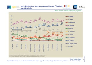 %                      &                         '

                                                                                                                Base : inscrits, certains d’aller voter, exprimés



                                                                                                                                                  6
                                                                          35
                               32                              32                     32                 32          32                           6
                                                     30                                                                       31,5
                     29                   29                                                  29
             26                                                                                                                27
                                                                                   25,5                   25         25
                                                                         24
                                                    22                                         23                                                 6!
                                          22                    21
            19       19        19                                         19                                                                    )6        1 7"8
                                                                                    17         18
                                                                                                          16         16      16
            17        17        17         17       17                                      14                                                  26                7*8
                                                                 16                                      12,5 11            11,5
           11        11
                                                                                                         8,5 9                                    63 1
                                 7,5     7,5                    8         7,5                  7,5                               8
            65        5            7                  6               6
                                         5                      5,5           7                                      3                            6       .
                           4      5        5              5       5 5,5 6  6                       3      2                  2,5
                                                          5
                                                                                                                                                  6        4 51

                                                                                                                                                  6

                                                                                                                                                      6




    (1) La candidature de C. Lepage fait partie de l’offre proposée depuis décembre 2011.
    (2) Pour les vagues de mai et de juin la candidature testée était celle de N. Hulot.




                                                                                                                                                                                  © 2012 Ipsos
                                                                                                                                                                              5
Baromètre d’intentions de vote pour l’élection présidentielle – Enquête Ipsos / Logica Business Consulting pour France Télévisions, Radio France, Le Monde, 28 février 2012
 