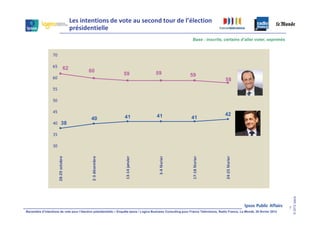 %                                             '

                                                                                                                 Base : inscrits, certains d’aller voter, exprimés




                          62
                                          60                                            59
                                                                   59                                            59
                                                                                                                                        58




                                                                                         41                                            42
                                            40                     41                                            41
                        38
                      B




                                             &B




                                                                    *C *# D %




                                                                                           %




                                                                                                                  %




                                                                                                                                        %
                                                                                           C#




                                                                                                                  *+ *,




                                                                                                                                        "# "$
                      ", "A




                                             "C




                                                                                                                                                                                  © 2012 Ipsos
                                                                                                                                                                              7
Baromètre d’intentions de vote pour l’élection présidentielle – Enquête Ipsos / Logica Business Consulting pour France Télévisions, Radio France, Le Monde, 28 février 2012
 