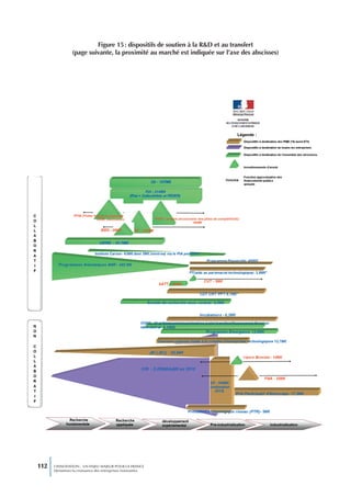 Figure 15 : dispositifs de soutien à la R&D et au transfert
                (page suivante, la proximité au marché est indiquée sur l’axe des abscisses)




112   L’INNOVATION : UN ENJEU MAJEUR POUR LA FRANCE
      Dynamiser la croissance des entreprises innovantes
 