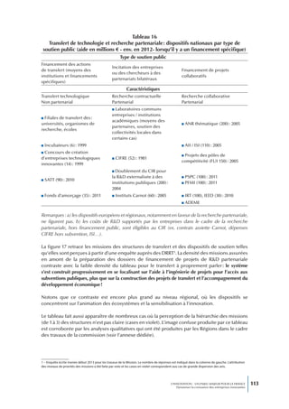 Tableau 16
   Transfert de technologie et recherche partenariale : dispositifs nationaux par type de
 soutien public (aide en millions € - env. en 2012- lorsqu’il y a un financement spécifique)
                                                       Type de soutien public
Financement des actions
                                                 Incitation des entreprises
de transfert (moyens des                                                                         Financement de projets
                                                 ou des chercheurs à des
institutions et financements                                                                     collaboratifs
                                                 partenariats bilatéraux
spécifiques)
                                                           Caractéristiques
Transfert technologique                          Recherche contractuelle                         Recherche collaborative
Non partenarial                                  Partenarial                                     Partenarial
                                                 ■ Laboratoires communs
                                                 entreprises / institutions
■ Filiales de transfert des :
                                                 académiques (moyens des
universités, organismes de                                                                       ■   ANR thématique (200) : 2005
                                                 partenaires, soutien des
recherche, écoles
                                                 collectivités locales dans
                                                 certains cas)
■   Incubateurs (6) : 1999                                                                       ■   AII / ISI (110) : 2005
■ Concours de création
                                                                                                 ■Projets des pôles de
d’entreprises technologiques                     ■   CIFRE (52) : 1981
                                                                                                 compétitivité (FUI 150) : 2005
innovantes (14) : 1999
                                                 ■ Doublement du CIR pour
                                                 la R&D externalisée à des                       ■   PSPC (100) : 2011
■   SATT (90) : 2010
                                                 institutions publiques (200) :                  ■   PFMI (100) : 2011
                                                 2004
■   Fonds d’amorçage (35) : 2011                 ■   Instituts Carnot (60) : 2005                ■   IRT (100), IEED (30) : 2010
                                                                                                 ■   ADEME

Remarques : a) les dispositifs européens et régionaux, notamment en faveur de la recherche partenariale,
ne figurent pas. b) les coûts de R&D supportés par les entreprises dans le cadre de la recherche
partenariale, hors financement public, sont éligibles au CIR (ex. contrats assiette Carnot, dépenses
CIFRE hors subvention, ISI…).

La figure 17 retrace les missions des structures de transfert et des dispositifs de soutien telles
qu’elles sont perçues à partir d’une enquête auprès des DRRT1. La densité des missions assurées
en amont de la préparation des dossiers de financement de projets de R&D partenariale
contraste avec la faible densité du tableau pour le transfert à proprement parler : le système
s’est construit progressivement en se focalisant sur l’aide à l’ingénierie de projets pour l’accès aux
subventions publiques, plus que sur la construction des projets de transfert et l’accompagnement du
développement économique !

Notons que ce contraste est encore plus grand au niveau régional, où les dispositifs se
concentrent sur l’animation des écosystèmes et la sensibilisation à l’innovation.

Le tableau fait aussi apparaître de nombreux cas où la perception de la hiérarchie des missions
(de 1 à 3) des structures n’est pas claire (cases en violet). L’image confuse produite par ce tableau
est corroborée par les analyses qualitatives qui ont été produites par les Régions dans le cadre
des travaux de la commission (voir l’annexe dédiée).




1 – Enquête écrite menée début 2013 pour les travaux de la Mission. Le nombre de réponses est indiqué dans la colonne de gauche. L’attribution
des niveaux de priorités des missions a été faite par vote et les cases en violet correspondent aux cas de grande dispersion des avis.




                                                                                          L’INNOVATION : UN ENJEU MAJEUR POUR LA FRANCE            113
                                                                                              Dynamiser la croissance des entreprises innovantes
 