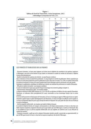 Figure 1
                               Tableau de bord de l’innovation, Union Européenne, 2012
                                        (100 indique la moyenne de l’UE à 27).




          Les forces et faibLesses de La france
          - Ressources humaines : la France peut s’appuyer sur de bons taux de diplômés du secondaire et du supérieur (supérieurs
          à l’Allemagne), mais elle est loin derrière les pays leaders en innovation en matière de nombre de doctorants, le diplôme
          reconnu internationalement.
          - Qualité et attractivité des systèmes de recherche : un atout français à renforcer.
          Dans ce domaine, la France est plutôt bien positionnée : 5e rang européen en nombre de publications. Notons cependant que
          la France est moins bien positionnée parmi les publications les plus citées dans le monde (11e). Enfin, en matière d’attractivité
          du système de recherche, la France est le pays européen dont la part d’étrangers parmi les doctorants est la plus grande.
          Cependant, les publications scientifiques ne suffisent pas à donner une indication de performance en matière d’innovation.
          - Efficacité en matière de transfert : une situation à améliorer.
          Ce point est évidemment majeur pour garantir l’impact économique de la recherche publique (chapitre 3).
          - Investissements, financement et aides : une situation mitigée
          La dépense intérieure de R&D (DIRD) française est, à 2,26 % du PIB, un indicateur de faiblesse de notre capacité d’innovation.
          Néanmoins, cet indicateur relève principalement de causes structurelles au tissu économique français (voir la section
          suivante).
          En termes de financement en fonds propres de l’innovation, la France a l’avantage par rapport à l’Allemagne d’avoir un capital-
          innovation (capital-risque et capital-développement) actif. Néanmoins, cet atout est fragile et insuffisant (voir le chapitre 4).
          La France est largement dépassée par les pays d’Europe du Nord et le Royaume-Uni (sans parler des États-Unis ou d’Israël qui
          en sont les champions).
          - Actifs de propriété intellectuelle : une situation qui traduit la faiblesse française
          En nombre de dépôt de brevets, de marques communautaires ou de design communautaires, la France se situe dans une
          faible moyenne européenne, largement devancée par les pays leaders que sont l’Allemagne, la Suède ou le Danemark. Mais
          le vrai problème est que ces actifs de propriété intellectuelle sont sous-exploités (en cohérence avec la sosu-efficacité du
          système de transfert).
          - Entreprises innovantes : quelle que soit la catégorie d’innovation (produit, procédé, commerciale ou organisationnelle), la
          part de PME ayant innové en France se situe dans la moyenne européenne, loin derrière l’Allemagne.


36   L’INNOVATION : UN ENJEU MAJEUR POUR LA FRANCE
     Dynamiser la croissance des entreprises innovantes
 