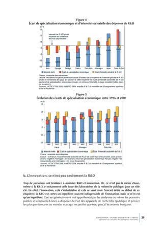Figure 4
    Écart de spécialisation économique et d’intensité sectorielle des dépenses de R&D




                                           Figure 5
           Évolution des écarts de spécialisation économique entre 1996 et 2007




b. L’innovation, ce n’est pas seulement la R&D

Trop de personnes ont tendance à assimiler R&D et innovation. Or, ce n’est pas la même chose,
même si la R&D, et notamment celle issue des laboratoires de la recherche publique, joue un rôle
clé. En effet, l’innovation, cela s’industrialise et cela se vend (voir l’encart dédié au début de ce
chapitre) : la R&D est certes un ingrédient souvent indispensable de l’innovation, mais ce n’en est
qu’un ingrédient. Ceci est généralement mal appréhendé par les analystes ou même les pouvoirs
publics et conduit la France à disposer de l’un des appareils de recherche (publique et privée)
les plus performants au monde, mais qui ne profite que trop peu à l’économie française.



                                                               L’INNOVATION : UN ENJEU MAJEUR POUR LA FRANCE            39
                                                                   Dynamiser la croissance des entreprises innovantes
 