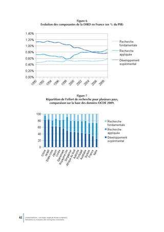 Figure 6
                       Evolution des composantes de la DIRD en France (en % du PIB)




                                                      Figure 7
                             Répartition de l’effort de recherche pour plusieurs pays,
                               comparaison sur la base des données OCDE 2009.




42   L’INNOVATION : UN ENJEU MAJEUR POUR LA FRANCE
     Dynamiser la croissance des entreprises innovantes
 