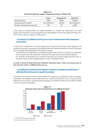 Tableau 10
                       Activité des Business Angels, comparaison France et États-Unis1

                                                                       France           Royaume-Uni                     États-Unis
 Nombre de BA                                                           8 000                 50 000                      265 400
 Investissements réalisés                                          62,5 millions €           426 M£                 20,1 milliards $
 Nombre d’entreprises financées                                         280                     307                        61 900


Cette activité, complémentaire du capital-innovation en matière de financement en fonds
propres des entreprises, est très largement sous-développée en France par rapport au Royaume-
Uni et encore plus par rapport aux États-Unis.


      > Il manque 5,5 milliards d’euros par an pour le financement des entreprises
      innovantes !

Le besoin de financement en fonds propres des entreprises innovantes doit s’apprécier en
ajoutant d’une part le manque de taux de pénétration du capital-innovation en France, et d’autre
part le manque d’investissements des Business-angels :
– l’écart de taux de pénétration du capital-innovation étant de 0,14 % du PIB en comparaison
   avec les États-Unis, cela représente un besoin de financement de 2,8 milliards d’euros ;
– en ramenant au PIB français les montants investis par les business-angels aux États-Unis, le
   besoin de financement complémentaire est de 2,7 milliards d’euros.

Au total, le besoin de financement des entreprises innovantes, pour se hisser au niveau du pays le
plus innovant, est de 5,5 milliards d’euros par an.

      > La taille des investissements moyens en France est largement inférieure à
      celle des États-Unis pour le capital-innovation

Par ailleurs, les montants moyens investis dans les entreprises aux différents stades du capital-
innovation sont largement plus faibles que ceux investis aux États-Unis. Ceci n’est pas dû aux
différences de structures de financement, puisque les montants moyens investis dans les LBO
sont en revanche comparables.

                                   Montants moyensFigure 11
                                                   des investissements37
                             Montants moyens des investissements (en millions d’euros)2
                     8000
                     7000
                     6000
                     5000
                     4000
                     3000
                     2000
                     1000
                         0
                                 Capital-               Capital-          Capital-             LBO
                                amorçage                 risque        développement

                                                    Europe             États-Unis
1 – Source : CAS, note d’analyse, septembre 2011.
2 – Bruegel, tiré de Krauessel et Krasuse (2011).




                                                                                       L’INNOVATION : UN ENJEU MAJEUR POUR LA FRANCE            89
                                                                                           Dynamiser la croissance des entreprises innovantes
 