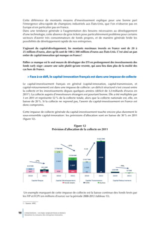 Cette différence de montants moyens d’investissement explique pour une bonne part
     l’émergence ultra-rapide de champions industriels aux États-Unis, que l’on n’observe pas en
     Europe et en particulier pas en France.
     Dans une tendance générale à l’augmentation des besoins nécessaires au développement
     d’une technologie, cette absence de gros tickets pose particulièrement problème pour certains
     secteurs d’avenir très consommateurs de fonds propres, et de manière générale bride les
     possibilités de développement rapide de nos entreprises.

     S’agissant du capital-développement, les montants maximaux investis en France sont de 20 à
     25 millions d’euros, alors qu’ils sont de 100 à 300 millions d’euros aux États-Unis. C’est ainsi un pan
     entier de capital-innovation qui manque en France !

     Pallier ce manque est le seul moyen de développer des ETI en prolongement des investissements des
     fonds early stage : assurer une suite plutôt qu’une revente, qui aura lieu dans plus de la moitié des
     cas hors de France.

           > Face à ce défi, le capital-innovation français est dans une impasse de collecte

     Le capital-investissement français en général (capital-innovation, capital-transmission, et
     capital-retournement) est dans une impasse de collecte : un déficit structurel s’est creusé entre
     la collecte et les investissements depuis quelques années (déficit de 3,3 milliards d’euros en
     20111). La collecte auprès d’investisseurs étrangers est pourtant bonne. Elle a été multipliée par
     3 en 2011 et représente 52 % de la collecte totale, alors que la collecte nationale est, elle, en
     baisse de 20 %. Si la collecte ne reprend pas, l’avenir du capital-investissement en France est
     donc compromis.

     Cette impasse de collecte générale du capital-investissement touche encore plus durement le
     sous-ensemble capital-innovation : les prévisions d’allocation sont en baisse de 30 % en 2011
     (figure 12).

                                                          Figure 12
                                        Prévision d’allocation de la collecte en 2011




      Un exemple marquant de cette impasse de collecte est la baisse continue des fonds levés par
     les FIP et FCPI (en millions d’euros) sur la période 2008-2012 (tableau 13).

     1 – Source : AFIC.




90     L’INNOVATION : UN ENJEU MAJEUR POUR LA FRANCE
       Dynamiser la croissance des entreprises innovantes
 