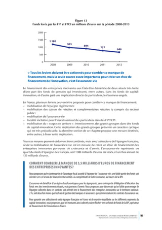 Figure 13
        Fonds levés par les FIP et FPCI en millions d’euros sur la période 2008-2013

               2000


               1500
                            1 180
                                                963
                                                                    894
               1000                                                                     757
                                                                                                             646
                500


                   0
                             2008               2009               2010                2011                 2012

   > Tous les leviers doivent être actionnés pour combler ce manque de
   financement, mais la seule source assez importante pour créer un choc de
   financement de l’innovation, c’est l’assurance-vie

Le financement des entreprises innovantes aux États-Unis bénéficie de deux atouts très forts :
d’une part des fonds de pension qui investissent, entre autres, dans les fonds de capital-
innovation, et d’autre part une implication directe de particuliers, les business-angels.

En France, plusieurs leviers peuvent être proposés pour combler ce manque de financement :
– mobilisation de l’épargne réglementée
– mobilisation des caisses de retraites et complémentaires retraites (y compris du secteur
   public)
– mobilisation de l’assurance-vie
– fiscalité incitative pour l’investissement des particuliers dans les FIP/FCPI
– mobilisation du « corporate venture » : investissements des grands groupes dans des fonds
   de capital-innovation. Cette implication des grands groupes présente un caractère cyclique
   qui est très préjudiciable. La dernière section de ce chapitre propose une mesure destinée,
   entre autres, à lisser cette implication.

Tous ces moyens peuvent et doivent être combinés, mais avec la structure de l’épargne française,
seule la mobilisation de l’assurance-vie est en mesure de créer un choc de financement des
entreprises innovantes porteuses de croissance et d’avenir. L’assurance-vie représente un
quart du stock d’épargne des français, soit 1 300 milliards d’euros en stock, et un flux annuel de
120 milliards d’euros.

     comment combLer Le manque de 5,5 miLLiards d’euros de financement
     des entreprises innovantes ?
     Nous proposons qu’en contrepartie de l’avantage fiscal accordé à l’épargne de l’assurance-vie, une faible partie des fonds soit
     orientée vers ce besoin de financement essentiel à la compétitivité de notre économie, au travers de la BPI.

     L’assurance-vie bénéficie d’un régime fiscal avantageux pour les épargnants, sans contrepartie d’obligation d’allocation des
     fonds vers des investissements risqués, mais porteurs d’avenir. Nous proposons que désormais qu’un faible pourcentage de
     l’épargne collectée dans ces contrats soit orienté vers le financement des entreprises innovantes sur le territoire national :
     2 %, soit deux fois moins que les frais de gestion des banques et assurances qui commercialisent les contrats d’assurance-vie.

     Pour garantir une utilisation de cette épargne française en France et de manière équilibrée sur les différents segments du
     capital-innovation, nous proposons que les montants ainsi collectés soient fléchés vers un fonds de fonds de la BPI, opérateur
     de financement de l’innovation en France.


                                                                                  L’INNOVATION : UN ENJEU MAJEUR POUR LA FRANCE            91
                                                                                      Dynamiser la croissance des entreprises innovantes
 