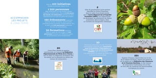 5
Plus de 100 initiatives
locales soutenues depuis 2013.
1 500 personnes
déjà mobilisées sur les projets menés
(salariés et bénévoles). Plus de 8 600 jours
de travail, 25 embauches spécifiques liées
directement à la mise en place des projets.
190 évènements organisés
(sorties terrain scolaires, grand public,
journées portes ouvertes, inaugurations, etc)
et près de 5 500 personnes présentes
lors de ces évènements.
50 formations réalisées
dans le cadre de ces projets, et 500
personnes formées sur différents sujets
de préservation de la biodiversité.
Accompagner
les projets
à long terme
4
20
Cours d’eau classés en gestion
patrimoniale sur lesquels La Fédération
Départementale de Pêche de la Vienne a
mis en place un diagnostic écologique afin
de statuer sur la nécessité de mener des
travaux de restauration.
221
Espèces d’oiseaux répertoriées sur le site
de la Cabane de Moins, réserve de chasse de
120 ha gérée par la Fédération des Chasseurs
de la Charente-Maritime, où des travaux
de restauration hydraulique ont eu lieu
en 2015 afin de conserver les fonctionnalités
écologiques du marais.
©FDAAPPMA86
©GillesBossuet-CRPFPACA
2
Sites de peuplements porte-graines
identifiés en Poitou-Charentes
dans le cadre d’une étude menée
par le Centre Régional de la Propriété
Forestière (CRPF), sur l’opportunité
de développer les plantations de chênes
pubescents dans la région, dans
un contexte de changement climatique.
©FédérationdeChasseurs17
50
Personnes présentes lors des chantiers
participatifs organisés par l’Association
pour la Protection, l’Information et
l’Étude de l’Eau et de son Environnement
(APIEEE), afin de contribuer
à la restauration du marais de Chizé (79),
et de ses fonctionnalités.
©APIEEECHIZE
 