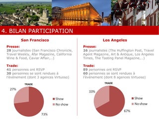 4. BILAN PARTICIPATION 
San Francisco Los Angeles 
Presse: 
28 journalistes (San Francisco Chronicle, 
Travel Weekly, Afar Magazine, California 
Wine & Food, Caviar Affair,…) 
Trade: 
41 personnes ont RSVP 
30 personnes se sont rendues à 
l’événement (dont 3 agences Virtuoso) 
Presse: 
26 journalistes (The Huffington Post, Travel 
Agent Magazine, Art & Antique, Los Angeles 
Times, The Tasting Panel Magazine,…) 
Trade: 
89 personnes ont RSVP 
60 personnes se sont rendues à 
l’événement (dont 8 agences Virtuoso) 
TRADE TRADE 
 