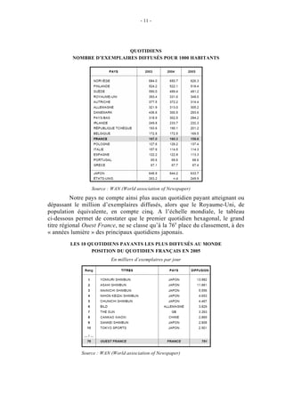 - 11 -




                            QUOTIDIENS
          NOMBRE D’EXEMPLAIRES DIFFUSÉS POUR 1000 HABITANTS




                 Source : WAN (World association of Newspaper)
          Notre pays ne compte ainsi plus aucun quotidien payant atteignant ou
dépassant le million d’exemplaires diffusés, alors que le Royaume-Uni, de
population équivalente, en compte cinq. A l’échelle mondiale, le tableau
ci-dessous permet de constater que le premier quotidien hexagonal, le grand
titre régional Ouest France, ne se classe qu’à la 76e place du classement, à des
« années lumière » des principaux quotidiens japonais.
         LES 10 QUOTIDIENS PAYANTS LES PLUS DIFFUSÉS AU MONDE
                 POSITION DU QUOTIDIEN FRANÇAIS EN 2005
                          En milliers d’exemplaires par jour




             Source : WAN (World association of Newspaper)
 