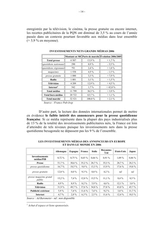 - 14 -




enregistrée par la télévision, le cinéma, la presse gratuite ou encore internet,
les recettes publicitaires de la PQN ont diminué de 3,5 % au cours de l’année
passée dans un contexte pourtant favorable aux médias dans leur ensemble
(+ 3,9 % en moyenne).


                          INVESTISSEMENTS NETS GRANDS MÉDIAS 2006
                                                Montant en M€ Parts de marché Évolution 2006/2005
                       Total presse                 4 507              13,9 %           + 1,7 %
                 quotidiens nationaux                290                0,9 %           - 3,5 %
                 quotidiens régionaux                791                2,4 %           + 1,0 %
                         magazines                  1 558               4,9 %           - 1,5 %
                      presse gratuite               1 080               3,3 %           + 7,9 %
                           Radio                    1 001               3,1 %           + 1,5 %
                         Télévision                 4 209              12,9 %           + 4,5 %
                                    1
                         Internet                    542                1,7 %           + 42,0 %
                      Total médias                  11 799             36,3 %           + 3,9 %
                    Total hors-médias               20 722             63,7 %           + 1,1 %
                      Total marché                  32 521            100,0 %           + 2,1 %
                    Source : France Pub-Irep


         D’autre part, la lecture des données internationales permet de mettre
en évidence le faible intérêt des annonceurs pour la presse quotidienne
française. Si ce média représente dans la plupart des pays industrialisés plus
de 13 % de la totalité des investissements publicitaires nets, la France est loin
d’atteindre de tels niveaux puisque les investissements nets dans la presse
quotidienne hexagonale ne dépassent pas les 9 % de l’ensemble.


             LES INVESTISSEMENTS MÉDIAS DES ANNONCEURS EN EUROPE
                            ET DANS LE MONDE EN 2006
                                                                                    Royaume-
                               Allemagne           Espagne    France       Italie                 Etats-Unis   Japon
                                                                                      Uni
       Investissements
                                    0,72 %          0,75 %     0,65 %     0,66 %     0,91 %        1,09 %      0,86 %
         médias/PIB
           Presse                   51,7 %          30,6 %     35,2 %     28,7 %     35,3 %        28,7 %      28,3 %
     presse quotidienne             16,7 %          18,5 %     9,0 %      13,3 %     13,9 %        17,6 %      19,8 %

       presse gratuite              12,8 %           0,0 %     9,3 %       0,0 %     4,2 %           nd         nd

    presse magazine grand
                                    15,2 %           7,4 %     12,8 %     13,5 %     11,1 %         8,4 %      8,5 %
            public
           Radio                        4,9 %        8,9 %     8,2 %       5,9 %     4,6 %         12,1 %      3,8 %
         Télévision                 31,9 %          49,7 %     37,6 %     54,8 %     37,8 %        43,0 %      45,7 %
     Publicité extérieur                5,9 %        7,4 %     11,6 %      7,4 %     9,2 %          3,8 %      11,7 %
          Internet                      4,7 %        2,8 %     6,3 %       2,5 %     11,6 %        12,4 %      10,5 %
Source : Ad Barometer - nd : non disponible

1
    Achat d’espace et liens sponsorisés.
 