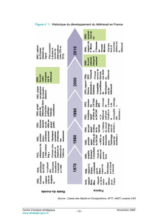 Figure n° 1 : Historique du développement du télétravail en France




                               Source : Caisse des Dépôts et Consignations, AFTT, ANDT, analyse CAS



Centre d’analyse stratégique                                                      Novembre 2009
                                              - 13 -
www.strategie.gouv.fr
 