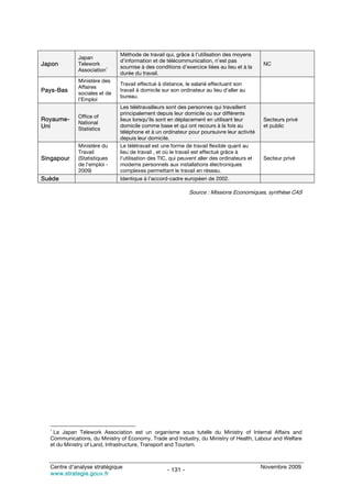 Méthode de travail qui, grâce à l’utilisation des moyens
             Japan
                              d’information et de télécommunication, n’est pas
Japon        Telework
                              soumise à des conditions d’exercice liées au lieu et à la
                                                                                            NC
             Association1
                              durée du travail.
             Ministère des
                              Travail effectué à distance, le salarié effectuant son
             Affaires
Pays-Bas     sociales et de
                              travail à domicile sur son ordinateur au lieu d’aller au
                              bureau.
             l’Emploi
                              Les télétravailleurs sont des personnes qui travaillent
                              principalement depuis leur domicile ou sur différents
             Office of
Royaume-                      lieux lorsqu’ils sont en déplacement en utilisant leur        Secteurs privé
             National
Uni                           domicile comme base et qui ont recours à la fois au           et public
             Statistics
                              téléphone et à un ordinateur pour poursuivre leur activité
                              depuis leur domicile.
             Ministère du     Le télétravail est une forme de travail flexible quant au
             Travail          lieu de travail , et où le travail est effectué grâce à
Singapour    (Statistiques    l’utilisation des TIC, qui peuvent aller des ordinateurs et   Secteur privé
             de l’emploi -    modems personnels aux installations électroniques
             2009)            complexes permettant le travail en réseau.
Suède                         Identique à l’accord-cadre européen de 2002.

                                                             Source : Missions Economiques, synthèse CAS




  1
   La Japan Telework Association est un organisme sous tutelle du Ministry of Internal Affairs and
  Communications, du Ministry of Economy, Trade and Industry, du Ministry of Health, Labour and Welfare
  et du Ministry of Land, Infrastructure, Transport and Tourism.



  Centre d’analyse stratégique                                                              Novembre 2009
                                                   - 131 -
  www.strategie.gouv.fr
 