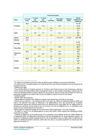 Forme de travail
                             1-2 jours    > 2 jours                                                 TOTAL
                > 8 h par                                 À             Nomades     Indépen-
    Pays                        par          par                                                 (définition de
                  mois 1                                domicile         Mobiles      dants
                             semaine      semaine                                                  référence)
                   32.4           -            -               -            -           -           14 1-25 2
    Finlande         -           4.7          11.0             -          19.7          -            21.8
                     -                 11.0                2.0              -           -            13.0
                    5.0           -            -           4.3              -           -             7.1 3
    Italie           -           0.8          1.7              -          14.1          -             9.5
                     -                 2.9                 1.0              -           -             3.9
    Japon          24.0           -            -               -        12.4-37.4    2.7-8.6       15.2-46 4
    Monde           3.5           -            -               -            -           -              -
                     -            -            -               2            -           -            8-10 5
    Norvège
                     -            -            -               -            -           -            11.6 6
                                 9.0          11.6                        19.6                       26.4
    Pays-Bas
                                       11.2                2.8                                       14.0
                   22.3           -            -           2.2            6.67          -             8.8 8
    Royaume-
                     -           2.4          8.5              -          18.9          -            17.3
    Uni
                     -                 6.1                 3.5              -           -             9.6
                                                                                9
                   26.8           3            1           1.6             18           -            5.4 10
    Suède            -           5.3          9.5                         19.3          -            18.7
                     -            -            -               -            -           -             15
                                                                   11
                     -            -            -          0.5              8.2          -              -
    Suisse           -           4.2          7.1              -          16.8          -            16.8
                     -                 6.7                 1.6              -           -             8.3




1
   Ce chiffre est considéré comme le chiffre de référence par la Mission économique finlandaise.
2
   Le chiffre de 25 % de télétravailleurs en Finlande est fourni par l’étude européenne sur les conditions de
travail (Eurofound).
3
   Chiffres pour 2005.
4
   Pour l’année 2008, le ministère japonais du Territoire, des Infrastructures et des Transports a estimé à
15,6 % la part des télétravailleurs dans la population active au sens restreint (travailleurs utilisant des TIC
à des fins professionnelles en dehors de leur lieu de travail au moins 8 heures par semaine) et à 46 % au
sens large (travailleurs qui utilisent des TIC pour travailler en dehors de leur lieu de travail).
5
   Chiffres de 2007.
6
   Chiffres 2005 de Eurofound.
7
   Télétravailleurs travaillant dans différents endroits mais utilisant leur domicile comme base.
8
   Hormis pour la colonne 1, ces chiffres de 2007 sont issus de l’Office for National Statistics (ONS), qui
retient une définition très large du télétravail (« les télétravailleurs sont des personnes qui travaillent
principalement depuis leur domicile personnel ou sur différents lieux lorsqu’elles sont en déplacement en
utilisant leur domicile comme base et qui ont recours à la fois au téléphone et à un ordinateur pour
poursuivre leur activité depuis leur domicile »).
9
   Selon l’agence suédoise chargée de l’environnement (Arbetsmiljöverket), 18 % des employés.
10
   En 2005, il y avait 5,4 % de télétravailleurs au sens strict selon l’office suédois des statistiques (SCB),
contre 6,8 % en 2003.
11
   Chiffres de 2006 issus de l’enquête suisse sur la population active (ESPA) menée par l’Office fédéral de
la statistique (OFS). Le télétravail à domicile pur est peu développé (0,5 % de la population active) ; en
revanche, le télétravail mobile représentait 8,2 % de la population active en 2006, selon la définition de
l’OFS (« le télétravail partiel à domicile, utilisé dans les cas où une partie seulement du travail peut être
effectué à la maison »).



Centre d’analyse stratégique                                                                Novembre 2009
                                                     - 137 -
www.strategie.gouv.fr
 