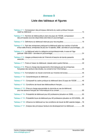 Annexe 9
                                   Liste des tableaux et figures


Tableau n° 1 : Comparaison des principaux éléments du cadre juridique français
    relatif au télétravail ............................................................................................................... 15

Tableau n° 2 : Nombre de télétravailleurs dans les pays de l’OCDE, comparaison
    des principales sources disponibles (données en pourcentage) ........................................ 19

Tableau n° 3 : Définitions du télétravail retenues pour les enquêtes ........................................ 19

Tableau n° 4 : Part des entreprises pratiquant le télétravail selon leur secteur d’activité
    et leur taille (France, entreprises de plus de 10 salariés, 2008 ; données en pourcentage) .... 22

Tableau n° 5 : Le télétravail selon la catégorie socioprofessionnelle, le sexe et l’âge
    (période 1999-2003 – données en pourcentage)................................................................. 24

Tableau n° 6 : Usages professionnels de l’Internet et besoins de bande passante
    associés ............................................................................................................................... 38

Tableau n° 7 : Freins à l’essor du télétravail, classés selon quatre thèmes .............................. 40

Tableau n° 8 : Prise en charge des équipements informatiques par les entreprises
    françaises des secteurs des études, du conseil et de l’informatique ................................. 45

Tableau n° 9 : Formalisation du travail à domicile aux horaires de bureau............................... 46

Tableau n° 10 : Caractéristiques du télétravail .......................................................................... 47

Tableau n° 11 : Comparatif du cadre juridique du télétravail dans 23 pays de l’OCDE ........... 49

Tableau n° 12 : Conditions de travail des télétravailleurs français............................................ 56

Tableau n° 13 : Prise en charge assurantielle du domicile en cas de télétravail,
    pour les secteurs français de l’informatique et du conseil .................................................. 60

Tableau n° 14 : Probabilité de télétravail pour 82 professions (situation en 2008) ................... 63

Tableau n° 15 : Probabilité future de télétravail pour 82 professions (situation en 2015/2020).... 66

Tableau n° 16 : Influence du télétravail sur les conditions de travail de 862 salariés belges ... 78

Tableau n° 17 : Analyse des principaux facteurs de développement du télétravail.................. 96




Centre d’analyse stratégique                                                                                           Novembre 2009
                                                                  - 141 -
www.strategie.gouv.fr
 