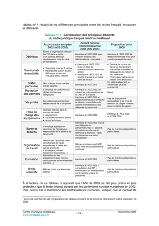 1
tableau n° 1 récapitule les différences principales entre les textes français encadrant
le télétravail.

                     Tableau n° 1 : Comparaison des principaux éléments
                        du cadre juridique français relatif au télétravail
                                                           Accord national
                    Accord-cadre européen                                                    Proposition de loi
                                                          interprofessionnel
                       2002 (ACE 2002)                                                            2009
                                                           2005 (ANI 2005)
                    Forme d’organisation utilisant
                    les TIC dans le cadre             Identique à l’ACE 2002 avec         Identique à l’ACE 2002 (le
     Définition     d’un contrat, effectué            mention explicite des               télétravail nomade n’est plus
                    régulièrement hors du local       télétravailleurs « nomades »        mentionné explicitement)
                    de l’employeur
                                                      • Identique à l’ACE 2002,           • Général, le contrat de
                                                        avec un délai de                    travail ou son avenant
                    • Volontaire pour les 2 parties
                                                        prévenance pour revenir en          précise les modalités de
    Volontariat-    • Réversibilité a priori double
                                                        arrière                             passage (ou de retour) en
    réversibilité     définie par un accord
                                                      • Identique à l’ACE 2002 et           (du) télétravail
                      individuel et/ou collectif
                                                        priorité d’accès à un poste       • Priorité pour retrouver un
                                                        dans les locaux                     emploi dans les locaux
                                                                                          Un télétravailleur est un
       Statut       Non, mêmes droits que les
                                                      Identique à l’ACE 2002              salarié (pas plus de
     particulier    autres salariés
                                                                                          précisions)
                    L’employé se conforme aux         Identique à l’ACE 2002, en
     Protection
                    règles édictées par               suivant les préconisations de       Néant
    des données     l’employeur                       la CNIL en la matière
                                                      Identique à l’ACE 2002 et
                                                                                          Pas de dispositions
                                                      plages horaires pour contacter
                    Surveillance proportionnée,                                           particulières si ce n’est la
     Vie privée     respectueuse de la vie privée
                                                      le salarié + consultation du
                                                                                          mention de plages horaires
                                                      comité d’entreprise ou des
                                                                                          pour contacter le salarié
                                                      délégués du personnel
                    Charges définies dans le
      Prise en      contrat de travail :
                                                                                          Identique à l’ACE 2002
     charge des     • équipement                      Identique à l’ACE 2002
                                                                                          et à l’ANI 2005
    équipements     • coûts de connexion directs
                    • appui technique
                                                      Identique à l’ACE 2002 et avis
                                                      aux délégués du
                    L’employé applique les
                                                      personnel/CHSCT + accord
      Santé et      directives de l’employeur,                                            Pas de mentions/dispositions
                                                      du salarié dans le cas du
      sécurité      responsable de la santé et de                                         particulières
                                                      télétravail à domicile + droit
                    la sécurité
                                                      de demander une visite
                                                      d’inspection
                    Gestion par l’employé, avec
                    des charges de travail
                                                      Mêmes principes que l’ACE
    Organisation    équivalentes à celles des                                             Pas de mentions/dispositions
                                                      2002 mais plus de précisions
     du travail     autres employés                                                       particulières
                                                      pratiques
                    L’employeur prévient
                    l’isolement (rencontres…)
                    Formation sur les
                    équipements puis mêmes                                                Pas de mentions/dispositions
     Formation      droits que les autres employés
                                                      Identique à l’ACE 2002
                                                                                          particulières
                    (carrière…)
                                                      Identique à l’ACE 2002 +
                                                      consultation des IRP +
      Droits        Mêmes droits que les autres                                           Pas de mentions/dispositions
                                                      identification du télétravailleur
     collectifs     salariés                                                              particulières
                                                      sur le registre unique du
                                                      personnel


À la lecture de ce tableau, il apparaît que l’ANI de 2005 se fait plus précis et plus
protecteur que le texte original adopté par les partenaires sociaux européens en 2002.
Plus précis car il mentionne les télétravailleurs nomades, indique que le contrat de

1
 Le choix des thèmes de comparaison du tableau provient de la structure de l’accord-cadre européen de
2002.



Centre d’analyse stratégique                                                                         Novembre 2009
                                                       - 15 -
www.strategie.gouv.fr
 