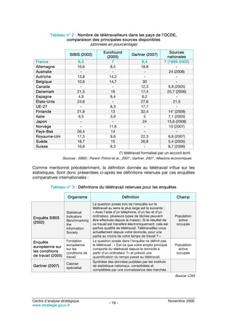 Tableau n° 2 : Nombre de télétravailleurs dans les pays de l’OCDE,
                  comparaison des principales sources disponibles
                                      (données en pourcentage)
                                              Eurofound                                    Sources
                        SIBIS (2002)                              Gartner (2007)
                                                (2005)                                    nationales
  France                     6,3                   7                     8,4            7 (1999-2003)
  Allemagne                  16,6                 8,5                    18,8                   -
  Australie                   -                    -                       -               24 (2008)
  Autriche                   13,8                14,2                      -                    -
  Belgique                   10,6                14,7                     30                    -
  Canada                      -                    -                     12,3              9,8 (2005)
  Danemark                   21,5                 16                     17,4             25,7 (2006)
  Espagne                    4,9                  8,4                     6,2                   -
  États-Unis                 24,6                  -                     27,6                 21,5
  UE-27                       -                   8,3                    17,7                   -
  Finlande                   21,8                 13                     32,4             14* (2008)
  Italie                     9,5                  3,9                      5               7,1 (2005)
  Japon                       -                    -                      24              15,6 (2008)
  Norvège                     -                  11,6                      -               10 (2007)
  Pays-Bas                   26,4                 14                       -                    -
  Royaume-Uni                17,3                 9,6                    22,3              8,8 (2007)
  Suède                      18,7                 15                     26,8              5,4 (2005)
  Suisse                     16,8                 8,3                      -               8,7 (2006)
                                                           (*) télétravail formalisé par un accord écrit.
                    Sources : SIBIS ; Parent-Thirion et al., 2007 ; Gartner, 2007 ; Missions économiques

Comme mentionné précédemment, la définition donnée au télétravail influe sur les
statistiques. Sont donc présentées ci-après les définitions retenues par ces enquêtes
comparatives internationales :

          Tableau n° 3 : Définitions du télétravail retenues pour les enquêtes

                       Organisme                            Définition                         Champ
                                       La question posée lors de l’enquête sur le
                                       télétravail au sens le plus large est la suivante :
                      Statistical      « Avec l’aide d’un téléphone, d’un fax et d’un
                      Indicators       ordinateur, plusieurs types de tâches peuvent          Population
Enquête SIBIS
                      Benchmarking     être effectués depuis la maison. Si le résultat de       active
(2002)                                 ce travail est transféré électroniquement, cela est     occupée
                      the
                      Information      parfois qualifié de télétravail. Télétravaillez-vous
                      Society          actuellement depuis votre domicile, pour une
                                       partie au moins de votre temps de travail ? »
Enquête               Fondation        La question posée dans l’enquête ne définit pas
                      européenne       le télétravail : « Est-ce que votre emploi principal   Population
européenne sur
                      sur les          comporte du télétravail depuis le domicile à             active
les conditions        conditions de    partir d’un ordinateur ?» et prévoit une                occupée
de travail (2005)     travail          quantification du temps passé au télétravail.
                                       Synthèse des données publiées par les instituts
                      Cabinet
Gartner (2007)        spécialisé
                                       de statistique nationaux, consolidées et
                                       complétées par une connaissance des marchés.
                                                                                              Source :CAS




Centre d’analyse stratégique                                                              Novembre 2009
                                                  - 19 -
www.strategie.gouv.fr
 