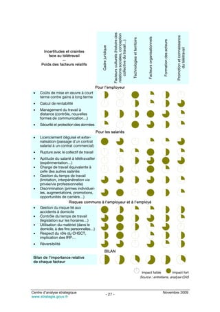 Facteurs culturels (histoire des
                                                                  relations sociales, conception




                                                                                                                                                                                               Promotion et connaissance
                                                                                                                                        Facteurs organisationnels
                                                                                                     Technologies et territoire




                                                                                                                                                                    Formation des acteurs
                                                                      collective du travail…)
                                                Cadre juridique




                                                                                                                                                                                                     du télétravail
       Incertitudes et craintes
          face au télétravail
                  --
      Poids des facteurs relatifs




                                            Pour l’employeur
 •   Coûts de mise en œuvre à court
     terme contre gains à long terme
 •   Calcul de rentabilité
 •   Management du travail à
     distance (contrôle, nouvelles
     formes de communication…)
 •   Sécurité et protection des données
                                            Pour les salariés
 •   Licenciement déguisé et exter-
     nalisation (passage d’un contrat
     salarial à un contrat commercial)
 •   Rupture avec le collectif de travail
 •   Aptitude du salarié à télétravailler
     (expérimentation…)
 •   Charge de travail équivalente à
     celle des autres salariés
 •   Gestion du temps de travail
     (limitation, interpénétration vie
     privée/vie professionnelle)
 •   Discrimination (primes individuel-
     les, augmentations, promotions,
     opportunités de carrière…)
                         Risques communs à l’employeur et à l’employé
 •   Gestion du risque lié aux
     accidents à domicile
 •   Contrôle du temps de travail
     (législation sur les horaires…)
 •   Utilisation du matériel (dans le
     domicile, à des fins personnelles…)
 •   Respect du rôle du CHSCT,
     implication des IRP…
 •   Réversibilité
                                                     BILAN
 Bilan de l’importance relative
 de chaque facteur

                                                                                                                                   Impact faible                                            Impact fort
                                                                                                                                  Source : entretiens, analyse CAS



Centre d’analyse stratégique                                                                                                                                        Novembre 2009
                                                         - 27 -
www.strategie.gouv.fr
 