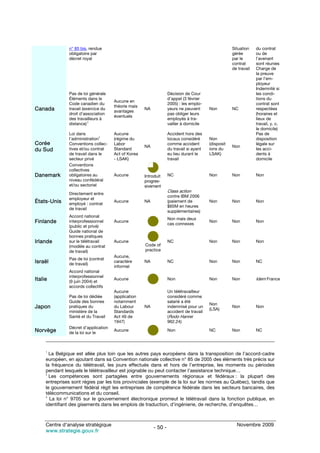n° 85 bis, rendue                                                                     Situation    du contrat
               obligatoire par                                                                       gérée        ou de
               décret royal                                                                          par le       l’avenant
                                                                                                     contrat      sont réunies
                                                                                                     de travail   Charge de
                                                                                                                  la preuve
                                                                                                                  par l’em-
                                                                                                                  ployeur
                                                                                                                  Indemnité si
               Pas de loi générale                                 Décision de Cour                               les condi-
               Éléments dans le                                    d’appel (3 février                             tions du
                                      Aucune en
               Code canadien du                                    2005) : les emplo-                             contrat sont
                                      théorie mais
Canada         travail (exercice du
                                      avantages
                                                     NA            yeurs ne peuvent      Non         NC           respectées
               droit d’association                                 pas obliger leurs                              (horaires et
                                      éventuels
               des travailleurs à                                  employés à tra-                                lieux de
                          2
               distance)                                           vailler à domicile                             travail, y. c.
                                                                                                                  le domicile)
               Loi dans               Aucune                       Accident hors des                              Pas de
                                3
               l’administration       (régime du                   locaux considéré      Non                      disposition
Corée          Conventions collec-    Labor                        comme accident        (disposit                légale sur
                                                     NA                                              Non
du Sud         tives et/ou contrat    Standard                     du travail si ayant   ions du                  les acci-
               de travail dans le     Act of Korea                 eu lieu durant le     LSAK)                    dents à
               secteur privé          - LSAK)                      travail                                        domicile
               Conventions
               collectives
Danemark       obligatoires au        Aucune         Introduit     NC                    Non         Non          Non
               niveau confédéral                     progres-
               et/ou sectoriel                       sivement
                                                                   Class action
               Directement entre
                                                                   contre IBM 2006
               employeur et
États-Unis     employé : contrat
                                      Aucune         NA            (paiement de          Non         Non          Non
                                                                   $65M en heures
               de travail
                                                                   supplémentaires)
               Accord national
                                                                   Non mais deux
Finlande       interprofessionnel     Aucune
                                                                   cas connexes
                                                                                         Non         Non          Non
               (public et privé)
               Guide national de
               bonnes pratiques
Irlande        sur le télétravail     Aucune                       NC                    Non         Non          Non
               (modèle au contrat                    Code of
               de travail)                           practice
                                      Aucune,
               Pas de loi (contrat
Israël         de travail)
                                      caractère      NA            NC                    Non         Non          NC
                                      informel
               Accord national
               interprofessionnel
Italie         (9 juin 2004) et
                                      Aucune                       Non                   Non         Non          Idem France
               accords collectifs
                                      Aucune                       Un télétravailleur
               Pas de loi dédiée      (application                 considéré comme
               Guide des bonnes       notamment                    salarié a été
                                                                                         Non
Japon          pratiques du           du Labour      NA            indemnisé pour un
                                                                                         (LSA)
                                                                                                     Non          Non
               ministère de la        Standards                    accident de travail
               Santé et du Travail    Act 49 de                    (Rodo Hanrei
                                      1947)                        962.24)
               Décret d’application
Norvège        de la loi sur le
                                      Aucune                       Non                   NC          Non          NC



     1
       La Belgique est allée plus loin que les autres pays européens dans la transposition de l’accord-cadre
     européen, en ajoutant dans sa Convention nationale collective n° 85 de 2005 des éléments très précis sur
     la fréquence du télétravail, les jours effectués dans et hors de l’entreprise, les moments ou périodes
     pendant lesquels le télétravailleur est joignable ou peut contacter l’assistance technique…
     2
       Les compétences sont partagées entre gouvernements régionaux et fédéraux : la plupart des
     entreprises sont régies par les lois provinciales (exemple de la loi sur les normes au Québec), tandis que
     le gouvernement fédéral régit les entreprises de compétence fédérale dans les secteurs bancaires, des
     télécommunications et du conseil.
     3
       La loi n° 9705 sur le gouvernement électronique promeut le télétravail dans la fonction publique, en
     identifiant des gisements dans les emplois de traduction, d’ingénierie, de recherche, d’enquêtes…



     Centre d’analyse stratégique                                                                      Novembre 2009
                                                          - 50 -
     www.strategie.gouv.fr
 