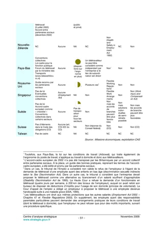 télétravail                           (public
              (5 juillet 2002)                      et privé)
              Accord entre
              partenaires sociaux
              (décembre 2002)
                                                                                       Non
                                                                                       (Health
                                                                                       and
Nouvelle-                                                                              Safety in
              NC                     Aucune         NA            NC                               NC          Non
Zélande                                                                                Employ-
                                                                                       ment
                                                                                       Act
                                                                                       1992)
              Conventions
              collectives                                         Un télétravailleur
              Loi-cadre pour la                                   ne peut être
              fonction publique                     (disposi-     considéré comme
                                                                                             1
Pays-Bas      Forum du télétravail   Aucune         tions sur     indépendant par      Non         Non         Non
              par le ministère des                    l’ergo-     l’entreprise si le
              Transports                              nomie       lien de subordi-
              (www.telewerkforu                      en plus)     nation est direct
              m.nl)
                                                                                       Flexible
              Guide reconnu par
Royaume-                                                                          3    Working
              les partenaires        Aucune                       Plusieurs cas                    Non         Non
Uni                                                         2                          Regula-
              sociaux                                                                        4
                                                                                       tions
              Pas de loi                                                               Flexible                Non (Work
                                     Aucune
              Éventuelles                                                              Work                    Injury and
Singapour     conventions
                                     (Employment    NA            Non
                                                                                       Arrange
                                                                                                   Non
                                                                                                               Compensati
                                     Act)
              collectives                                                              ments                   on Act)
                                                                                       Non
                                                                                                   Non
              Pas de loi                                                               mais les
                                                                                                   mais        Non mais
              Accord-cadre                                                             accords
                                                    Pas de                                         solutions   les accords
              européen comme                                                           de
                                                    transpo-                                       indivi-     de branche
Suède         « checklist »          Aucune                       Non                  branches
                                                                                                   duelles     peuvent être
              Conventions                           sition                             peuvent
                                                    pour                                           de semi-    plus
              collectives dans                                                         être plus
                                                    tous les                                       retraite    favorables
              certains secteurs                                                        favora-
                                                    secteurs                                       possible
                                                                                       bles
              Pas d’éléments         Aucune (art.
                                                                  Non (réponse du      Non
Suisse        dans le Code des       319-322 du     NA
                                                                  Conseil fédéral)     (CO)
                                                                                                   Non         Non (CO)
              obligations (CO)       CO)
Taïwan        Pas de cadre           NC             NA            NC                   NC          NC          NC

                                                                Source : Missions économiques, exploitation CAS




    1
      Toutefois, aux Pays-Bas, la loi sur les conditions de travail (Arbowet), qui traite également de
    l’ergonomie du poste de travail, s’applique au travail à domicile et donc aux télétravailleurs.
    2
      L’accord-cadre européen de 2002 n’a pas été transposé par les Britanniques par un accord collectif
    entre partenaires sociaux. À la place, un guide des bonnes pratiques, reprenant les termes de l’accord-
    cadre européen, a été édité et promu par les partenaires sociaux.
    3
      Dans un cas, le tribunal de l’Emploi a considéré non valide le refus de l’employeur à l’égard de la
    demande de télétravail d’une employée ayant des enfants en bas âge (discrimination sexuelle indirecte
    selon le Sex Discrimination Act). Dans un autre cas, le tribunal a considéré que l’entreprise devait
    proposer le télétravail comme une alternative au licenciement d’un salarié souffrant d’agoraphobie
    (Disability Discrimination Act de 1995). La Haute Cour a refusé la demande d’un fonctionnaire en
    télétravail (quatre jours par semaine, à 200 km des locaux de l’employeur), auquel on avait retiré son
    bureau) de disposer de déductions d’impôts pour l’usage de son domicile (principe de volontariat). La
    Cour d’appel de l’emploi a obligé un employeur à proposer le télétravail à une employée devenue
    handicapée suite à une maladie grave (DDA, 1995).
    4
      Les télétravailleurs ont droit aux mêmes protections que les autres salariés (Employment Act 2002 –
    Chapitre 47 et Flexible Regulations 2003). En supplément, les employés ayant des responsabilités
    parentales particulières peuvent demander des arrangements pratiques de leurs conditions de travail
    (dont le télétravail à domicile), que l’employeur ne peut refuser que pour des motifs importants, suivant
    une procédure spécifique.



    Centre d’analyse stratégique                                                                     Novembre 2009
                                                         - 51 -
    www.strategie.gouv.fr
 