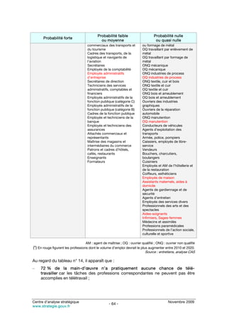 Probabilité faible                    Probabilité nulle
      Probabilité forte
                                            ou moyenne                           ou quasi nulle
                                   commerciaux des transports et        ou formage de métal
                                   du tourisme                          OQ travaillant par enlèvement de
                                   Cadres des transports, de la         métal
                                   logistique et navigants de           OQ travaillant par formage de
                                   l’aviation                           métal
                                   Secrétaires                          ONQ mécanique
                                   Employés de la comptabilité          OQ mécanique
                                   Employés administratifs              ONQ industries de process
                                   d’entreprise                         OQ industries de process
                                   Secrétaires de direction             ONQ textile, cuir et bois
                                   Techniciens des services             ONQ textile et cuir
                                   administratifs, comptables et        OQ textile et cuir
                                   financiers                           ONQ bois et ameublement
                                   Employés administratifs de la        OQ bois et ameublement
                                   fonction publique (catégorie C)      Ouvriers des industries
                                   Employés administratifs de la        graphiques
                                   fonction publique (catégorie B)      Ouvriers de la réparation
                                   Cadres de la fonction publique       automobile
                                   Employés et techniciens de la        ONQ manutention
                                   banque                               OQ manutention
                                   Employés et techniciens des          Conducteurs de véhicules
                                   assurances                           Agents d’exploitation des
                                   Attachés commerciaux et              transports
                                   représentants                        Armée, police, pompiers
                                   Maîtrise des magasins et             Caissiers, employés de libre-
                                   intermédiaires du commerce           service
                                   Patrons et cadres d’hôtels,          Vendeurs
                                   cafés, restaurants                   Bouchers, charcutiers,
                                   Enseignants                          boulangers
                                   Formateurs                           Cuisiniers
                                                                        Employés et AM de l’hôtellerie et
                                                                        de la restauration
                                                                        Coiffeurs, esthéticiens
                                                                        Employés de maison
                                                                        Assistants maternels, aides à
                                                                        domicile
                                                                        Agents de gardiennage et de
                                                                        sécurité
                                                                        Agents d’entretien
                                                                        Employés des services divers
                                                                        Professionnels des arts et des
                                                                        spectacles
                                                                        Aides-soignants
                                                                        Infirmiers, Sages-femmes
                                                                        Médecins et assimilés
                                                                        Professions paramédicales
                                                                        Professionnels de l’action sociale,
                                                                        culturelle et sportive

                                  AM : agent de maîtrise ; OQ : ouvrier qualifié ; ONQ : ouvrier non qualifié
(*) En rouge figurent les professions dont le volume d’emploi devrait le plus augmenter entre 2010 et 2020.
                                                                          Source : entretiens, analyse CAS

Au regard du tableau n° 14, il apparaît que :
–    72 % de la main-d’œuvre n’a pratiquement aucune chance de télé-
     travailler car les tâches des professions correspondantes ne peuvent pas être
     accomplies en télétravail ;




Centre d’analyse stratégique                                                              Novembre 2009
                                                  - 64 -
www.strategie.gouv.fr
 