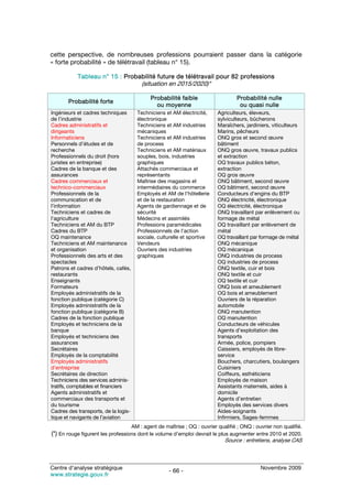 cette perspective, de nombreuses professions pourraient passer dans la catégorie
« forte probabilité » de télétravail (tableau n° 15).

           Tableau n° 15 : Probabilité future de télétravail pour 82 professions
                                          (situation en 2015/2020)*

                                              Probabilité faible                    Probabilité nulle
       Probabilité forte
                                                ou moyenne                           ou quasi nulle
Ingénieurs et cadres techniques         Techniciens et AM électricité,      Agriculteurs, éleveurs,
de l’industrie                          électronique                        sylviculteurs, bûcherons
Cadres administratifs et                Techniciens et AM industries        Maraîchers, jardiniers, viticulteurs
dirigeants                              mécaniques                          Marins, pêcheurs
Informaticiens                          Techniciens et AM industries        ONQ gros et second œuvre
Personnels d’études et de               de process                          bâtiment
recherche                               Techniciens et AM matériaux         ONQ gros œuvre, travaux publics
Professionnels du droit (hors           souples, bois, industries           et extraction
juristes en entreprise)                 graphiques                          OQ travaux publics béton,
Cadres de la banque et des              Attachés commerciaux et             extraction
assurances                              représentants                       OQ gros œuvre
Cadres commerciaux et                   Maîtrise des magasins et            ONQ bâtiment, second œuvre
technico-commerciaux                    intermédiaires du commerce          OQ bâtiment, second œuvre
Professionnels de la                    Employés et AM de l’hôtellerie      Conducteurs d’engins du BTP
communication et de                     et de la restauration               ONQ électricité, électronique
l’information                           Agents de gardiennage et de         OQ électricité, électronique
Techniciens et cadres de                sécurité                            ONQ travaillant par enlèvement ou
l’agriculture                           Médecins et assimilés               formage de métal
Techniciens et AM du BTP                Professions paramédicales           OQ travaillant par enlèvement de
Cadres du BTP                           Professionnels de l’action          métal
OQ maintenance                          sociale, culturelle et sportive     OQ travaillant par formage de métal
Techniciens et AM maintenance           Vendeurs                            ONQ mécanique
et organisation                         Ouvriers des industries             OQ mécanique
Professionnels des arts et des          graphiques                          ONQ industries de process
spectacles                                                                  OQ industries de process
Patrons et cadres d’hôtels, cafés,                                          ONQ textile, cuir et bois
restaurants                                                                 ONQ textile et cuir
Enseignants                                                                 OQ textile et cuir
Formateurs                                                                  ONQ bois et ameublement
Employés administratifs de la                                               OQ bois et ameublement
fonction publique (catégorie C)                                             Ouvriers de la réparation
Employés administratifs de la                                               automobile
fonction publique (catégorie B)                                             ONQ manutention
Cadres de la fonction publique                                              OQ manutention
Employés et techniciens de la                                               Conducteurs de véhicules
banque                                                                      Agents d’exploitation des
Employés et techniciens des                                                 transports
assurances                                                                  Armée, police, pompiers
Secrétaires                                                                 Caissiers, employés de libre-
Employés de la comptabilité                                                 service
Employés administratifs                                                     Bouchers, charcutiers, boulangers
d’entreprise                                                                Cuisiniers
Secrétaires de direction                                                    Coiffeurs, esthéticiens
Techniciens des services adminis-                                           Employés de maison
tratifs, comptables et financiers                                           Assistants maternels, aides à
Agents administratifs et                                                    domicile
commerciaux des transports et                                               Agents d’entretien
du tourisme                                                                 Employés des services divers
Cadres des transports, de la logis-                                         Aides-soignants
tique et navigants de l’aviation                                            Infirmiers, Sages-femmes
                                      AM : agent de maîtrise ; OQ : ouvrier qualifié ; ONQ : ouvrier non qualifié.
(*) En rouge figurent les professions dont le volume d’emploi devrait le plus augmenter entre 2010 et 2020.
                                                                               Source : entretiens, analyse CAS



Centre d’analyse stratégique                                                                   Novembre 2009
                                                      - 66 -
www.strategie.gouv.fr
 